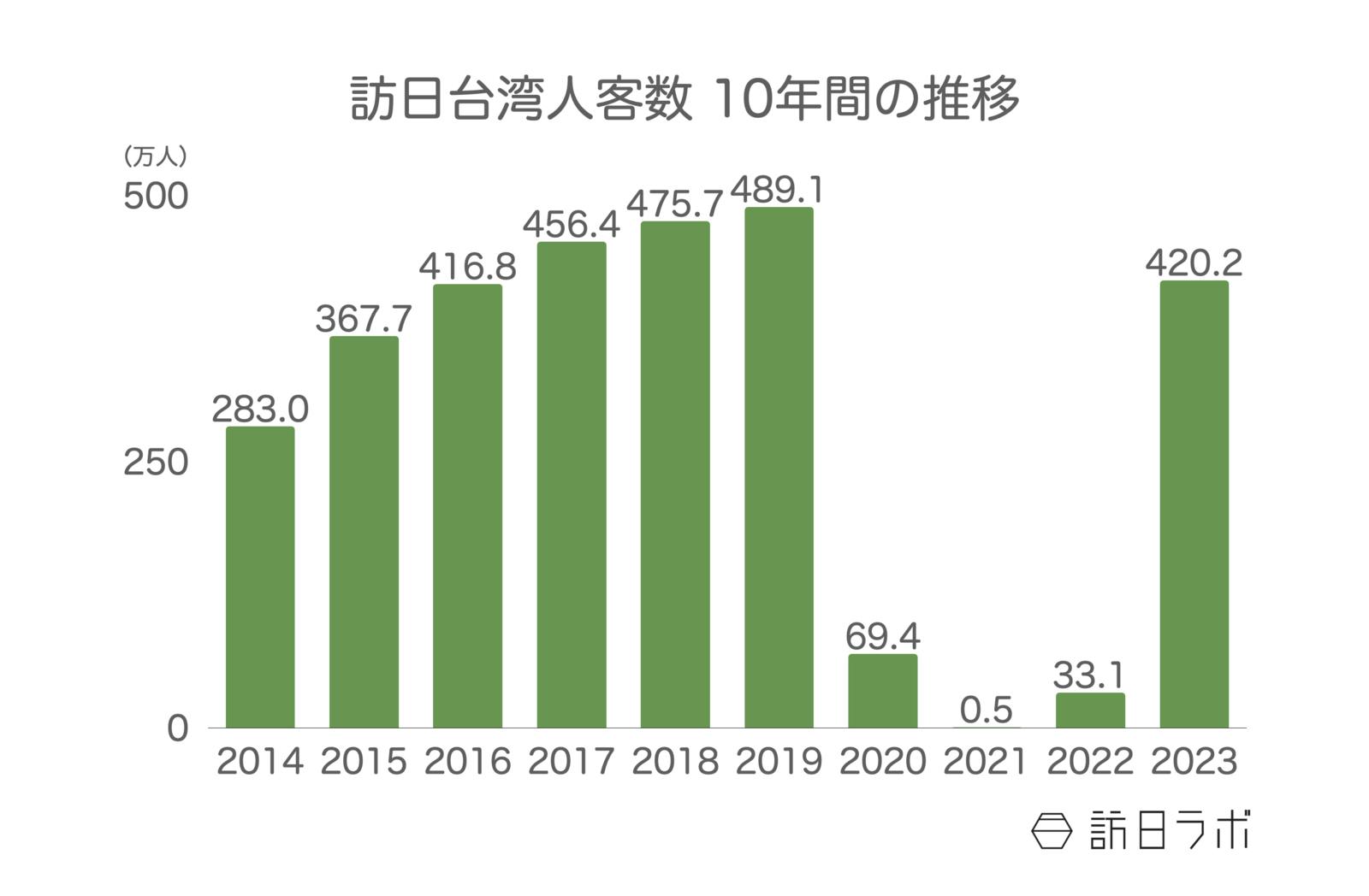 ▲訪日台湾人客数 10年間の推移：日本政府観光局（JNTO）訪日外客統計より訪日ラボ作成