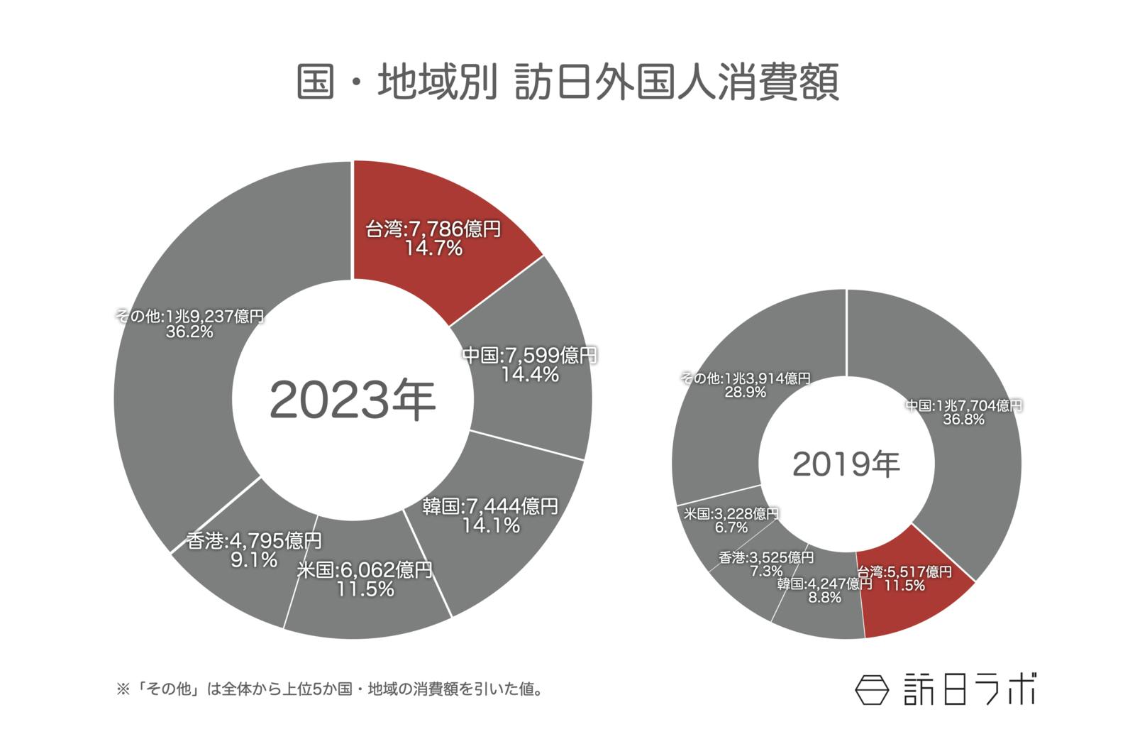 ▲国・地域別訪日外国人消費額：観光庁 訪日外国人消費動向調査より訪日ラボ作成