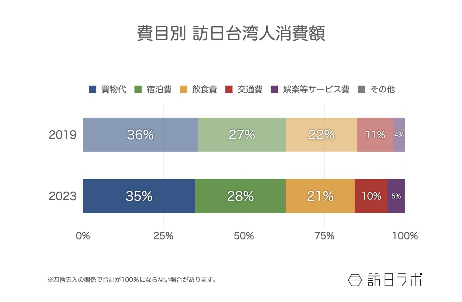 ▲費目別 訪日台湾人消費額：観光庁 訪日外国人消費動向調査より訪日ラボ作成