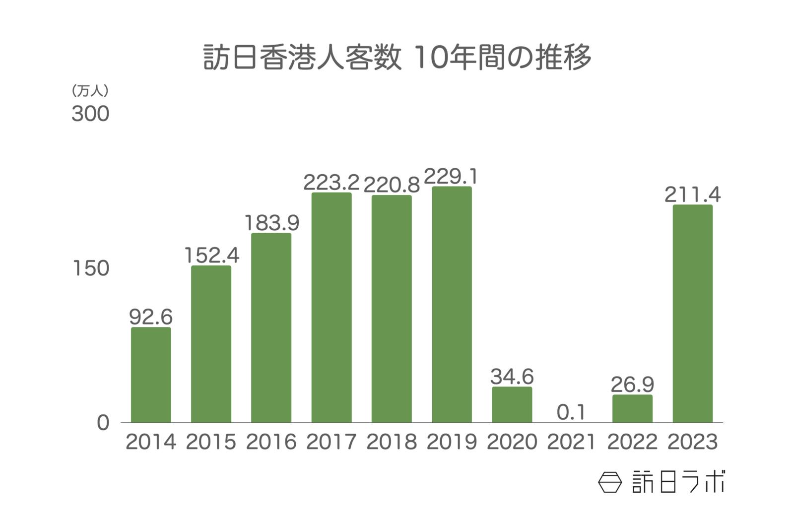 ▲訪日香港人客数 10年間の推移：日本政府観光局（JNTO）訪日外客統計より訪日ラボ作成