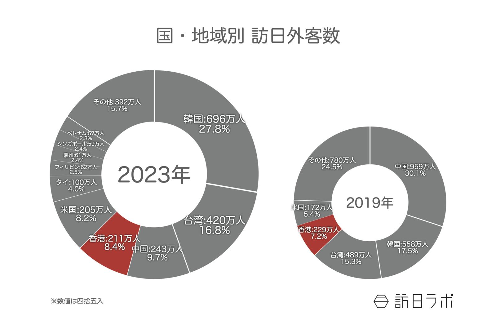 ▲国・地域別訪日外客数：観光庁 訪日外国人消費動向調査より訪日ラボ作成