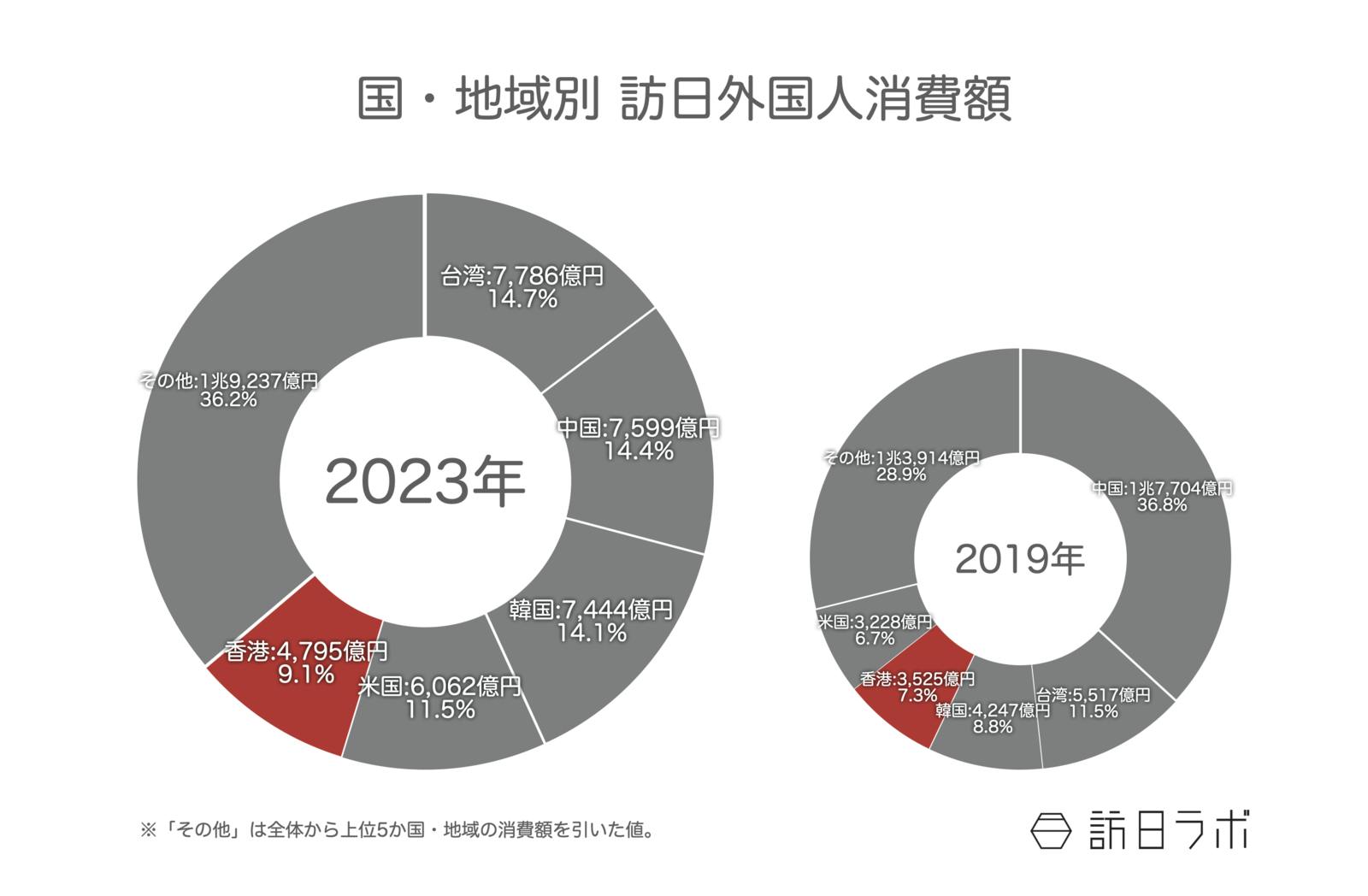 ▲国・地域別訪日外国人消費額：観光庁 訪日外国人消費動向調査より訪日ラボ作成