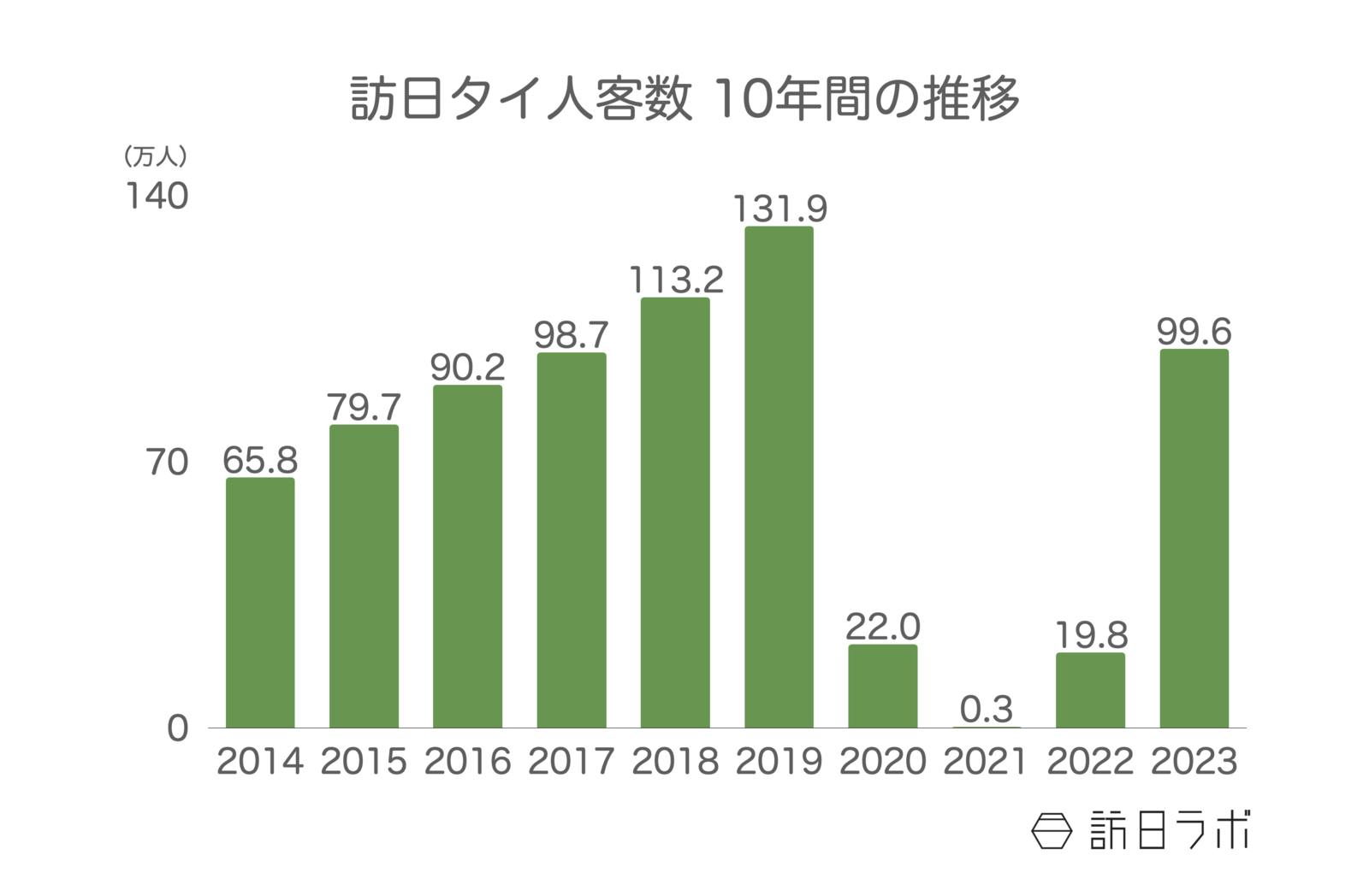 ▲訪日タイ人客数 10年間の推移：日本政府観光局（JNTO）訪日外客統計より訪日ラボ作成