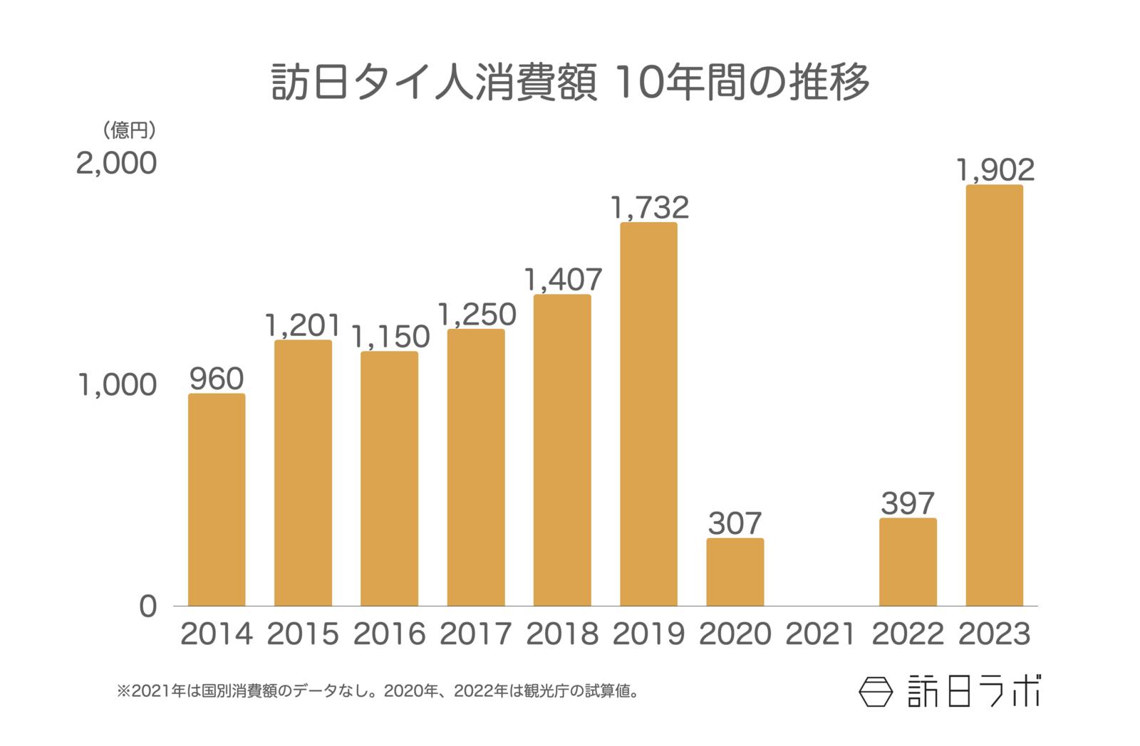 ▲訪日タイ人消費額 10年間の推移：観光庁 訪日外国人消費動向調査より訪日ラボ作成