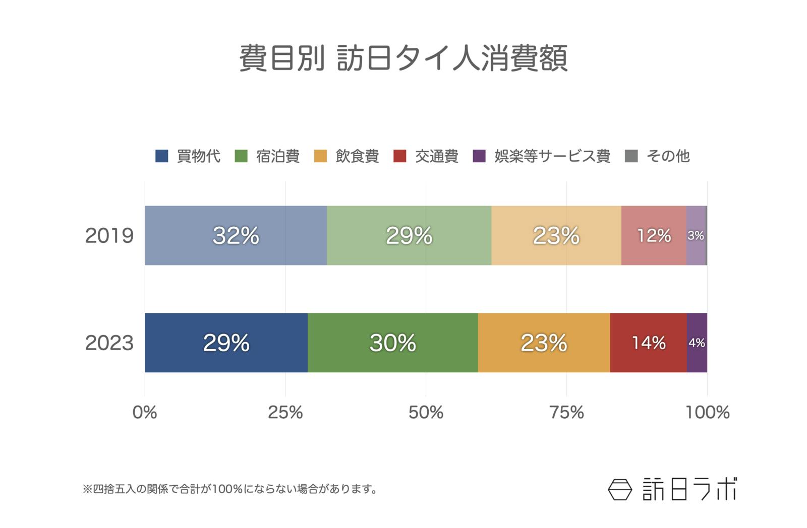 ▲費目別 訪日タイ人消費額：観光庁 訪日外国人消費動向調査より訪日ラボ作成