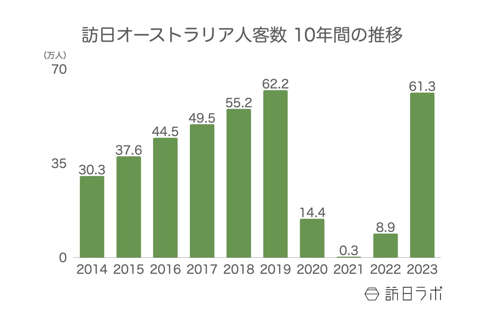 ▲訪日オーストラリア人客数の推移：日本政府観光局（JNTO）訪日外客統計より訪日ラボ作成