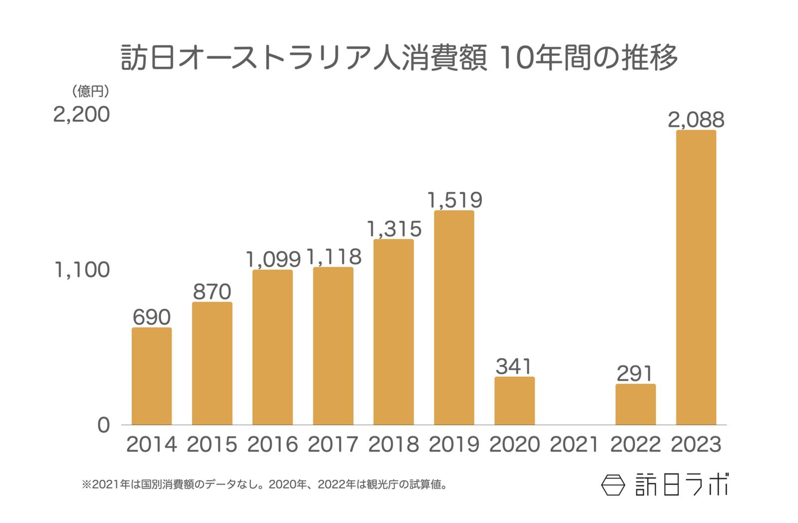 ▲訪日オーストラリア人消費額 10年間の推移：観光庁 訪日外国人消費動向調査より訪日ラボ作成