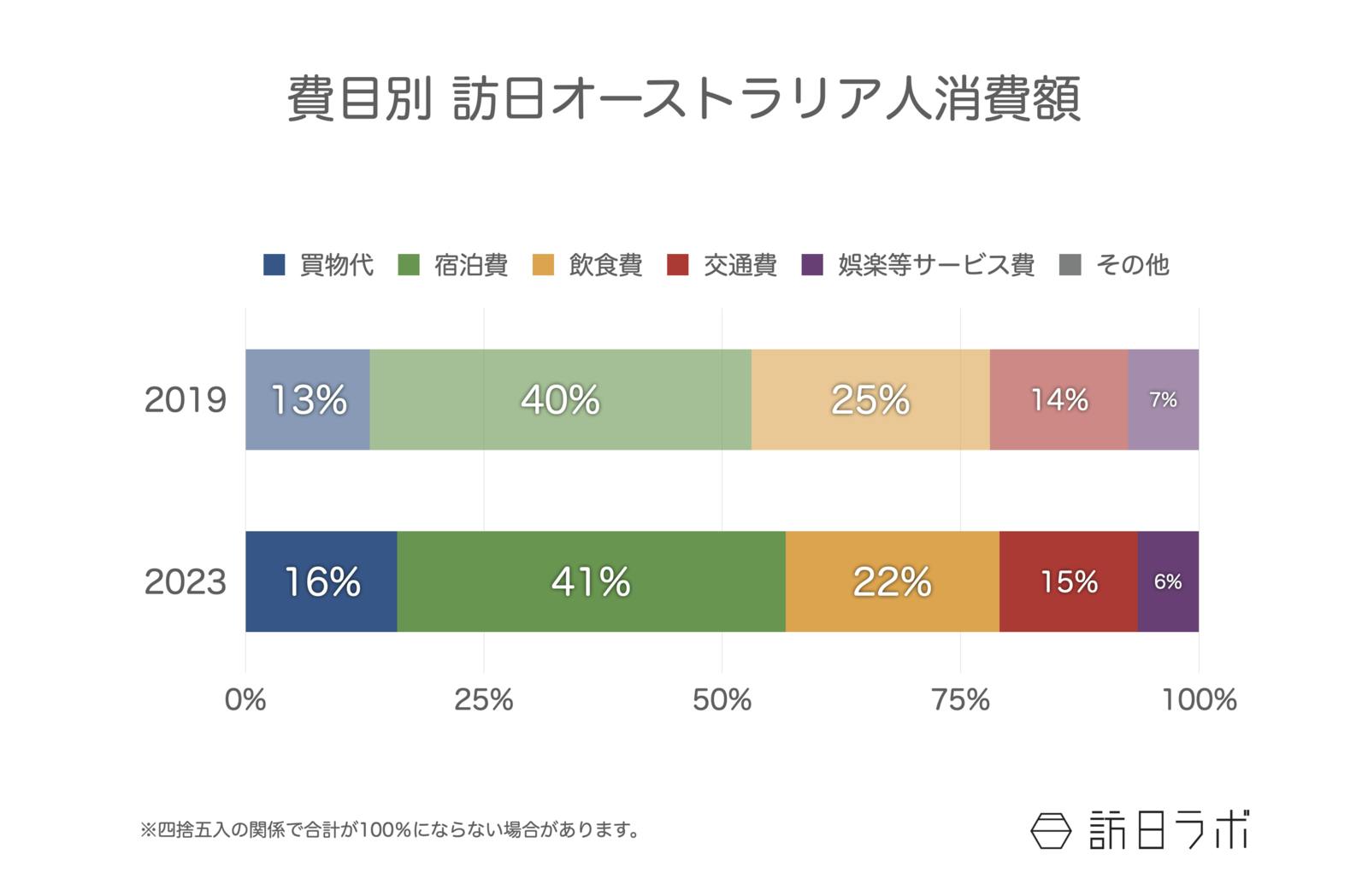 ▲費目別 訪日オーストラリア人消費額：観光庁 訪日外国人消費動向調査より訪日ラボ作成