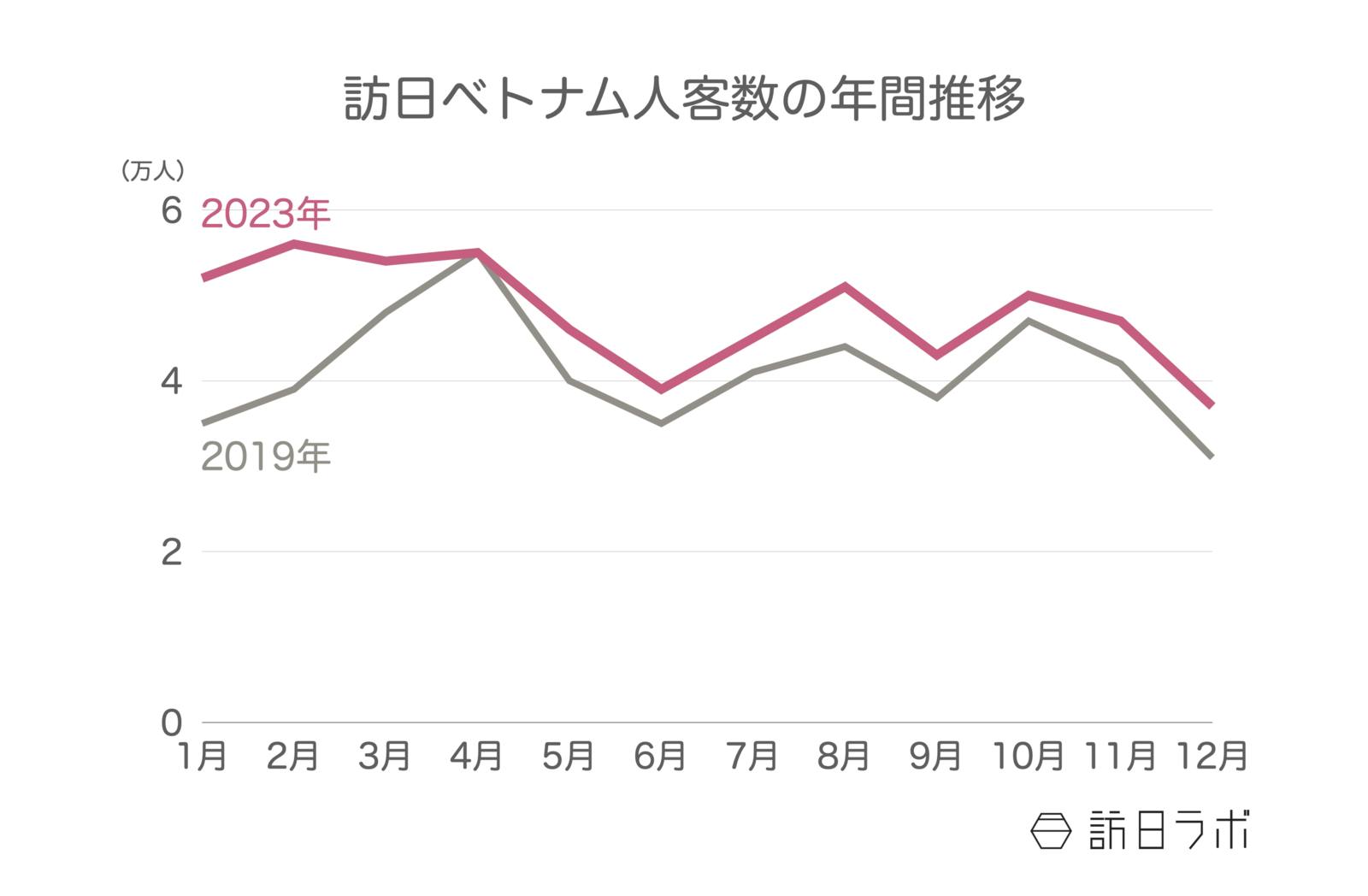 ▲訪日ベトナム人客数の年間推移：日本政府観光局（JNTO）訪日外客統計より訪日ラボ作成