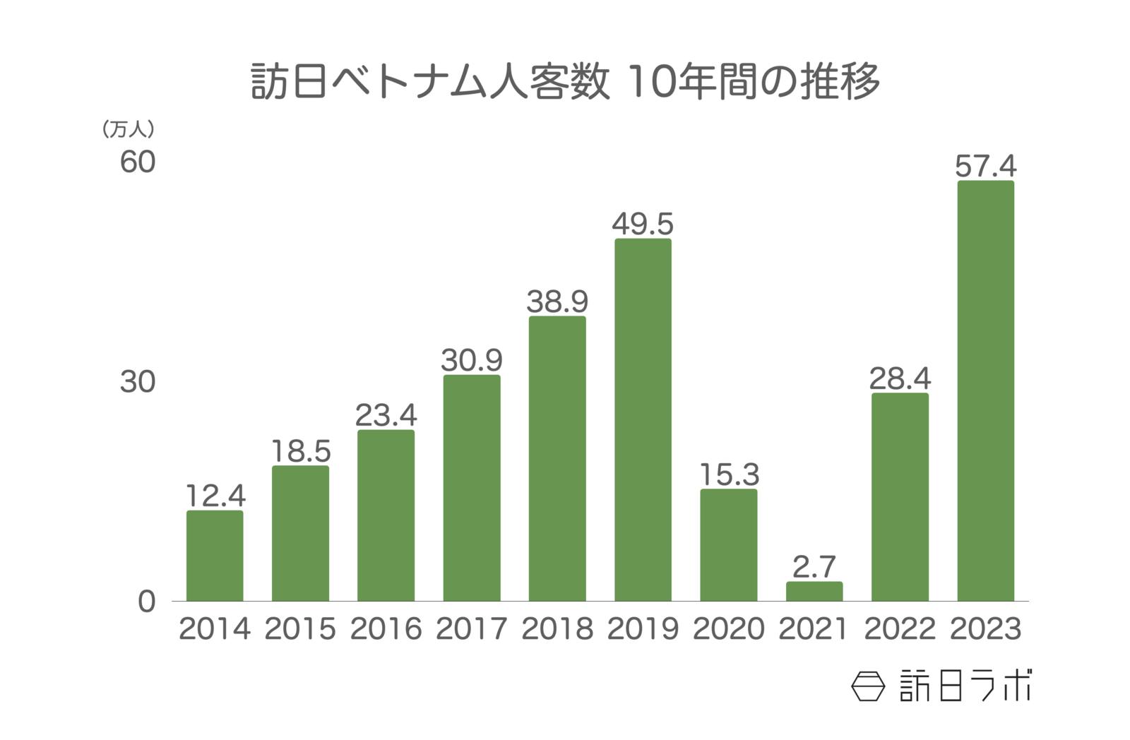 ▲訪日ベトナム人客数 10年間の推移：日本政府観光局（JNTO）訪日外客統計より訪日ラボ作成