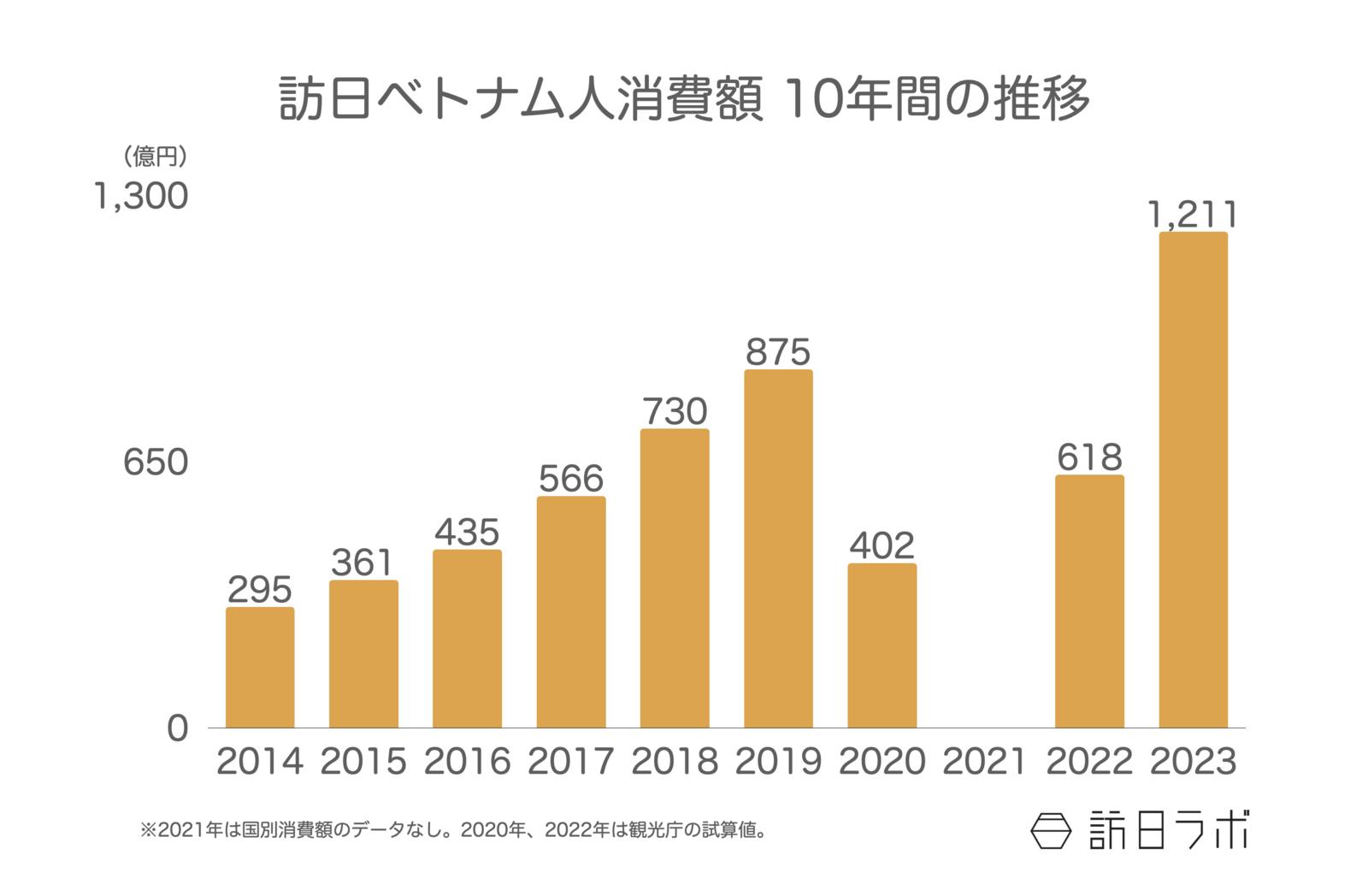 ▲訪日ベトナム人消費額 10年間の推移：観光庁 訪日外国人消費動向調査より訪日ラボ作成