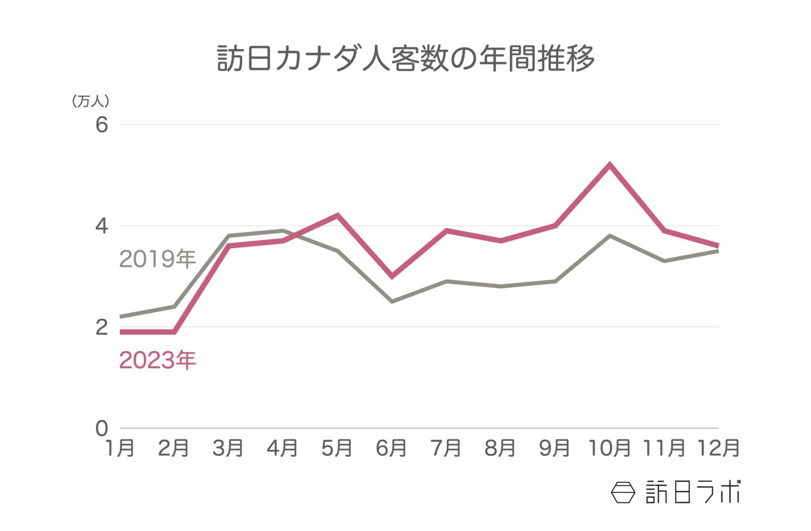 ▲訪日カナダ人客数の年間推移：日本政府観光局（JNTO）訪日外客統計より訪日ラボ作成