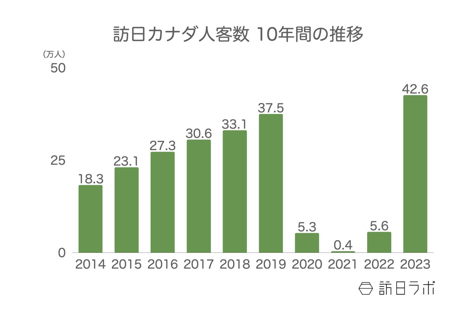 ▲訪日カナダ人客数 10年間の推移：日本政府観光局（JNTO）訪日外客統計より訪日ラボ作成