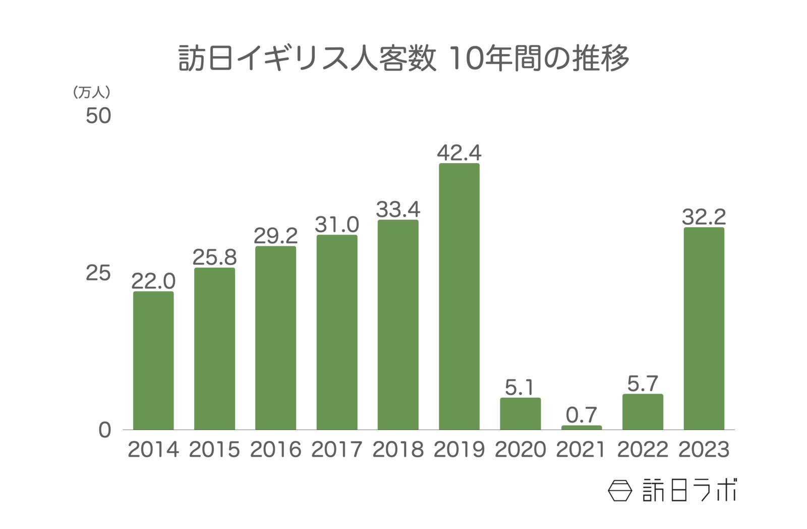 ▲訪日イギリス人客数 10年間の推移：日本政府観光局（JNTO）訪日外客統計より訪日ラボ作成