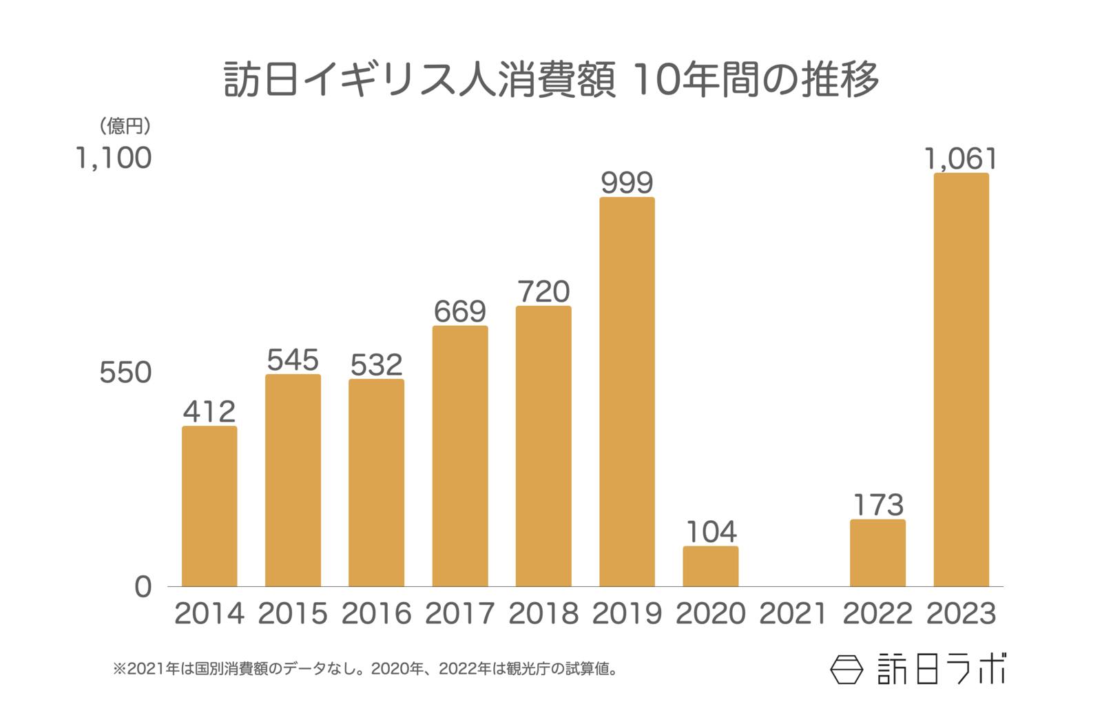 ▲訪日イギリス人消費額 10年間の推移：観光庁 訪日外国人消費動向調査より訪日ラボ作成