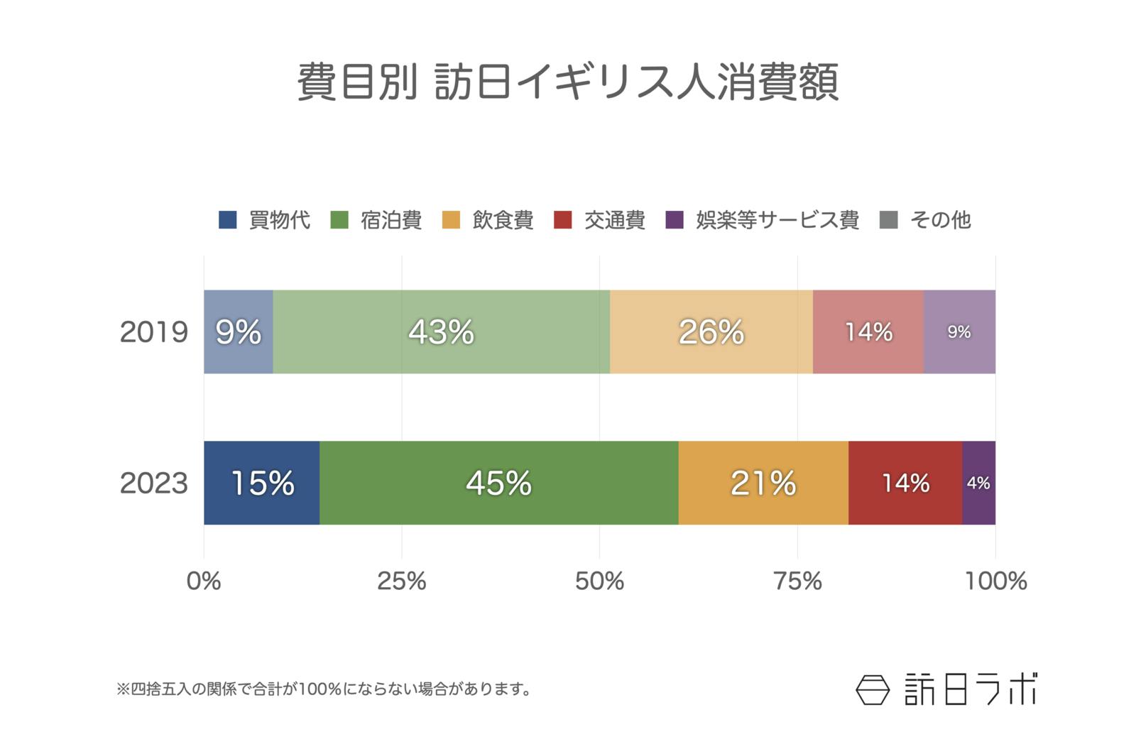 ▲費目別 訪日イギリス人消費額：観光庁 訪日外国人消費動向調査より訪日ラボ作成