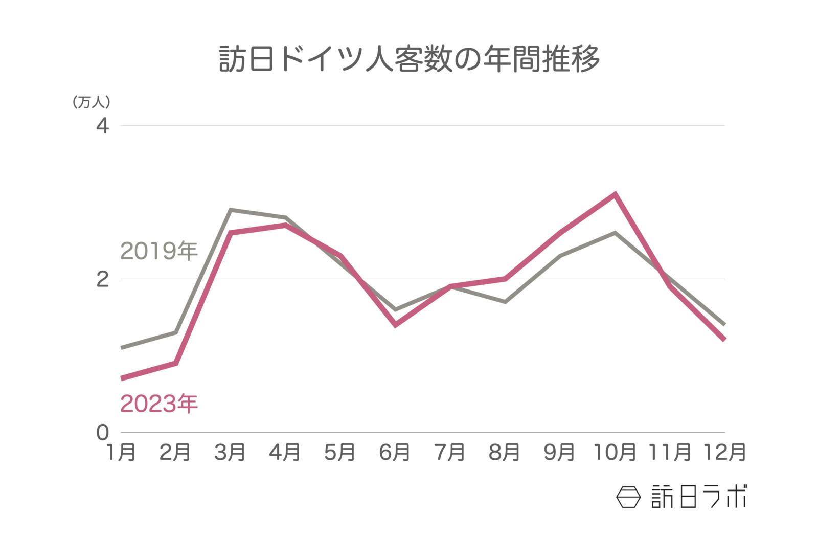 ▲訪日ドイツ人数の年間推移：日本政府観光局（JNTO）訪日外客統計より訪日ラボ作成