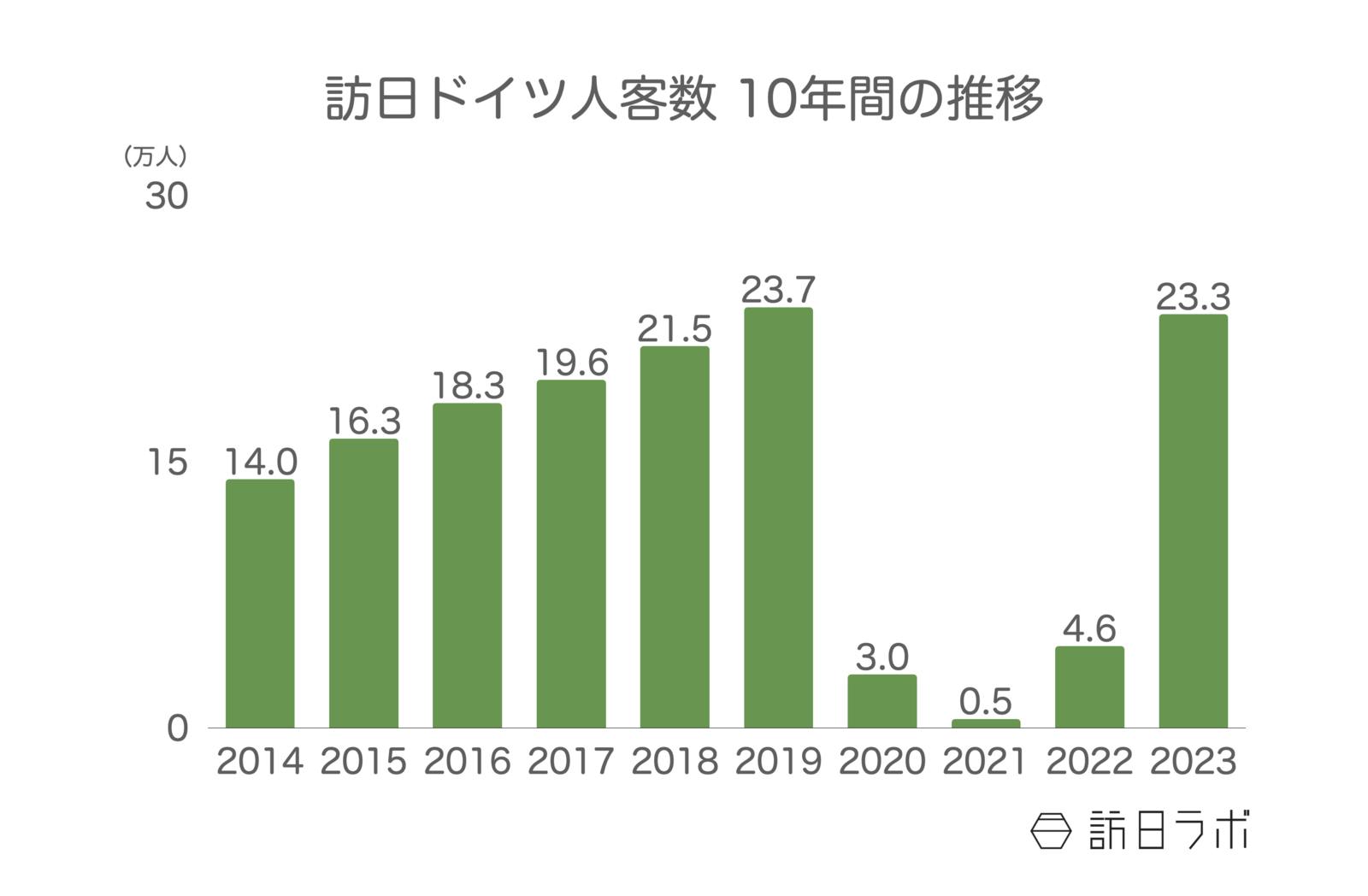 ▲訪日ドイツ人数 10年間の推移：日本政府観光局（JNTO）訪日外客統計より訪日ラボ作成