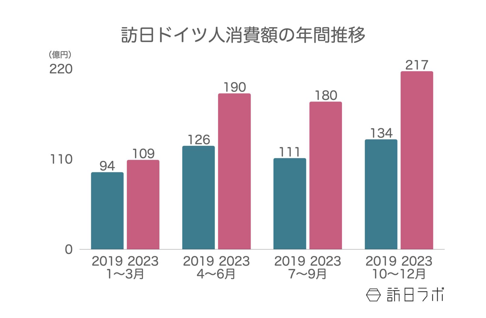 ▲訪日ドイツ人消費額の年間推移：観光庁 訪日外国人消費動向調査より訪日ラボ作成