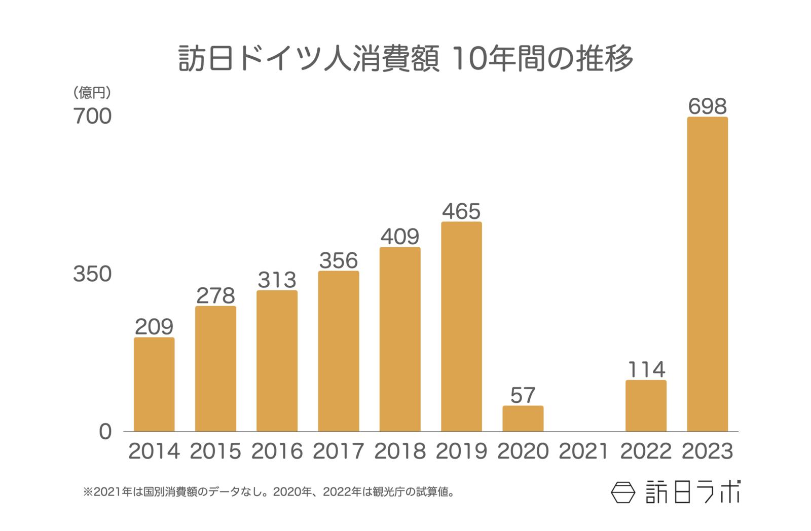 ▲訪日ドイツ人消費額 10年間の推移：観光庁 訪日外国人消費動向調査より訪日ラボ作成