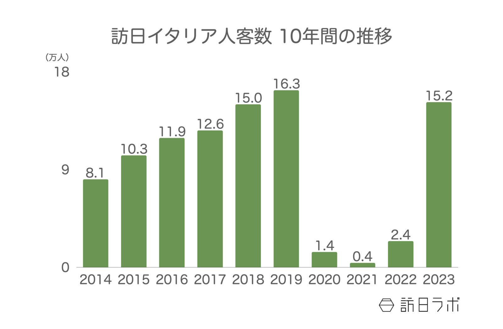 ▲訪日イタリア人客数の年間推移:日本政府観光局(JNTO)訪日外客統計より訪日ラボ作成 ▲訪日イタリア人客数の年間推移:日本政府観光局(JNTO)訪日外客統計より訪日ラボ作成
