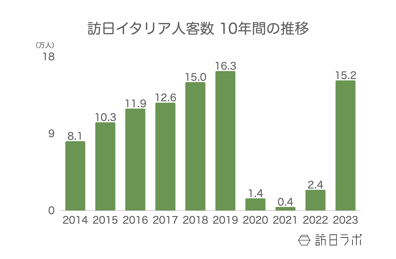 ▲訪日イタリア人客数の年間推移：日本政府観光局（JNTO）訪日外客統計より訪日ラボ作成