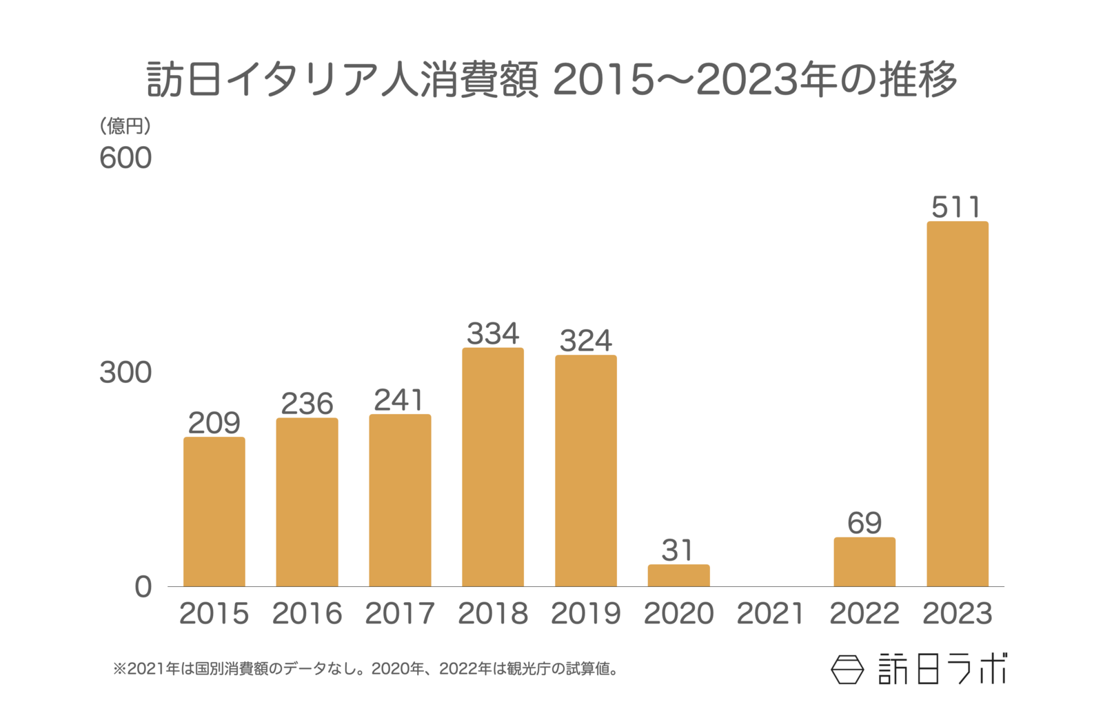 ▲訪日イタリア人消費額 2015〜2023年の推移:観光庁 訪日外国人消費動向調査より訪日ラボ作成 ▲訪日イタリア人消費額 2015〜2023年の推移:観光庁 訪日外国人消費動向調査より訪日ラボ作成