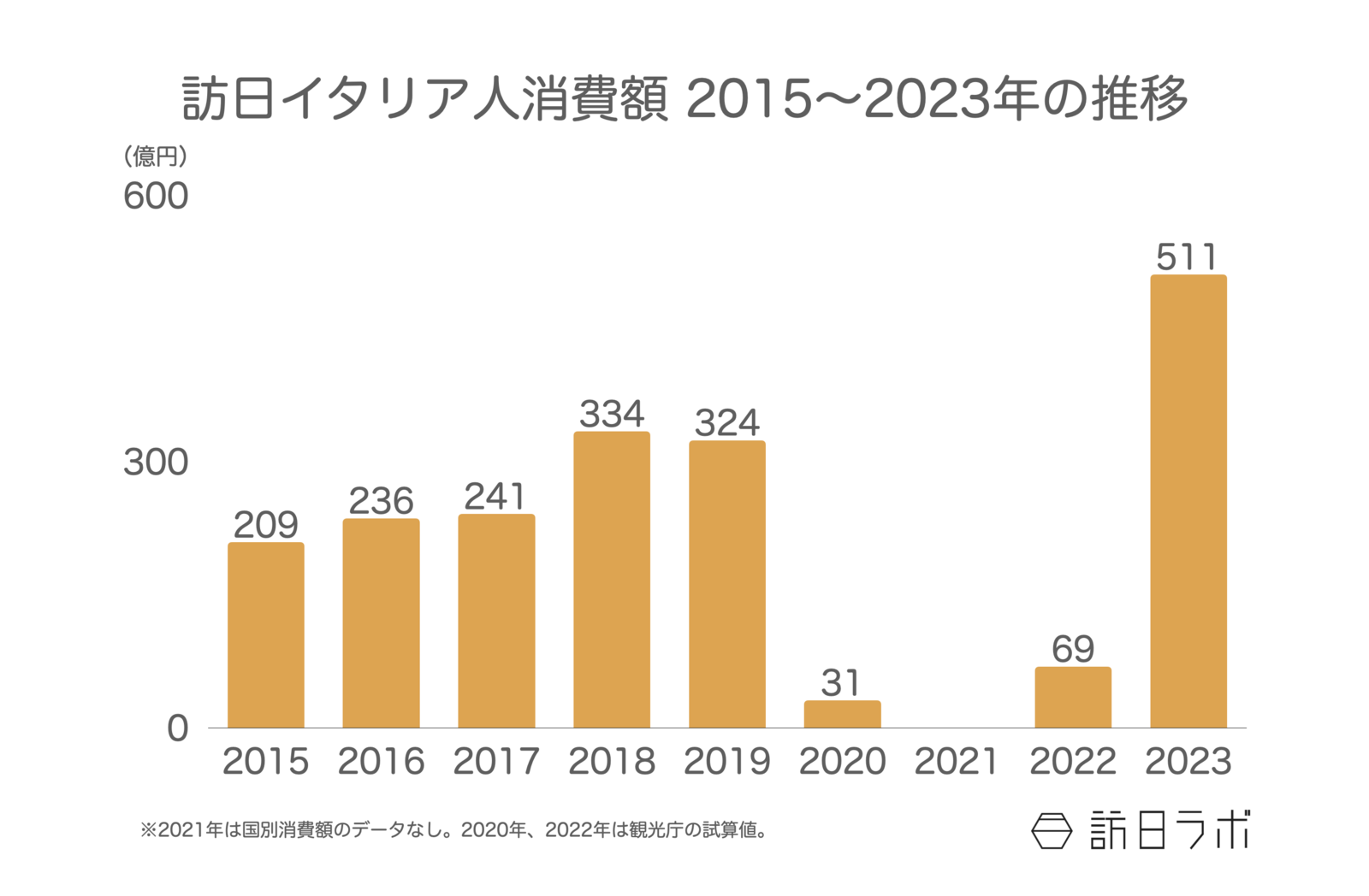 ▲訪日イタリア人消費額 2015〜2023年の推移：観光庁 訪日外国人消費動向調査より訪日ラボ作成