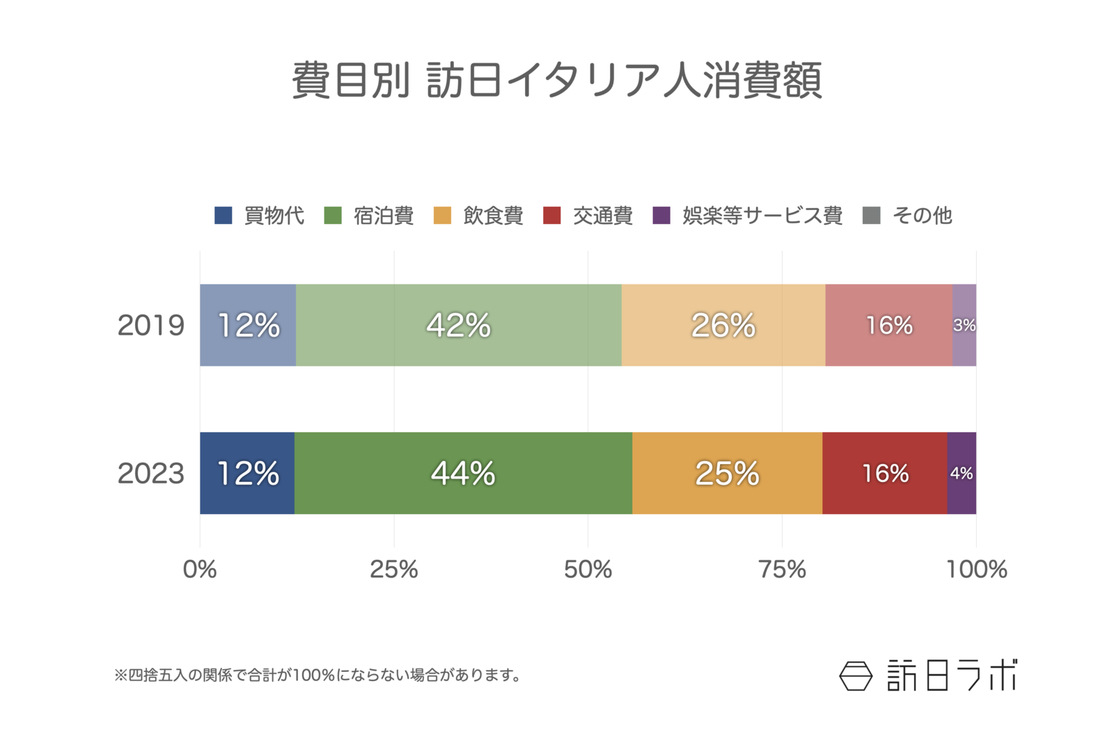 ▲費目別 訪日イタリア人消費額:観光庁 訪日外国人消費動向調査より訪日ラボ作成 ▲費目別 訪日イタリア人消費額:観光庁 訪日外国人消費動向調査より訪日ラボ作成
