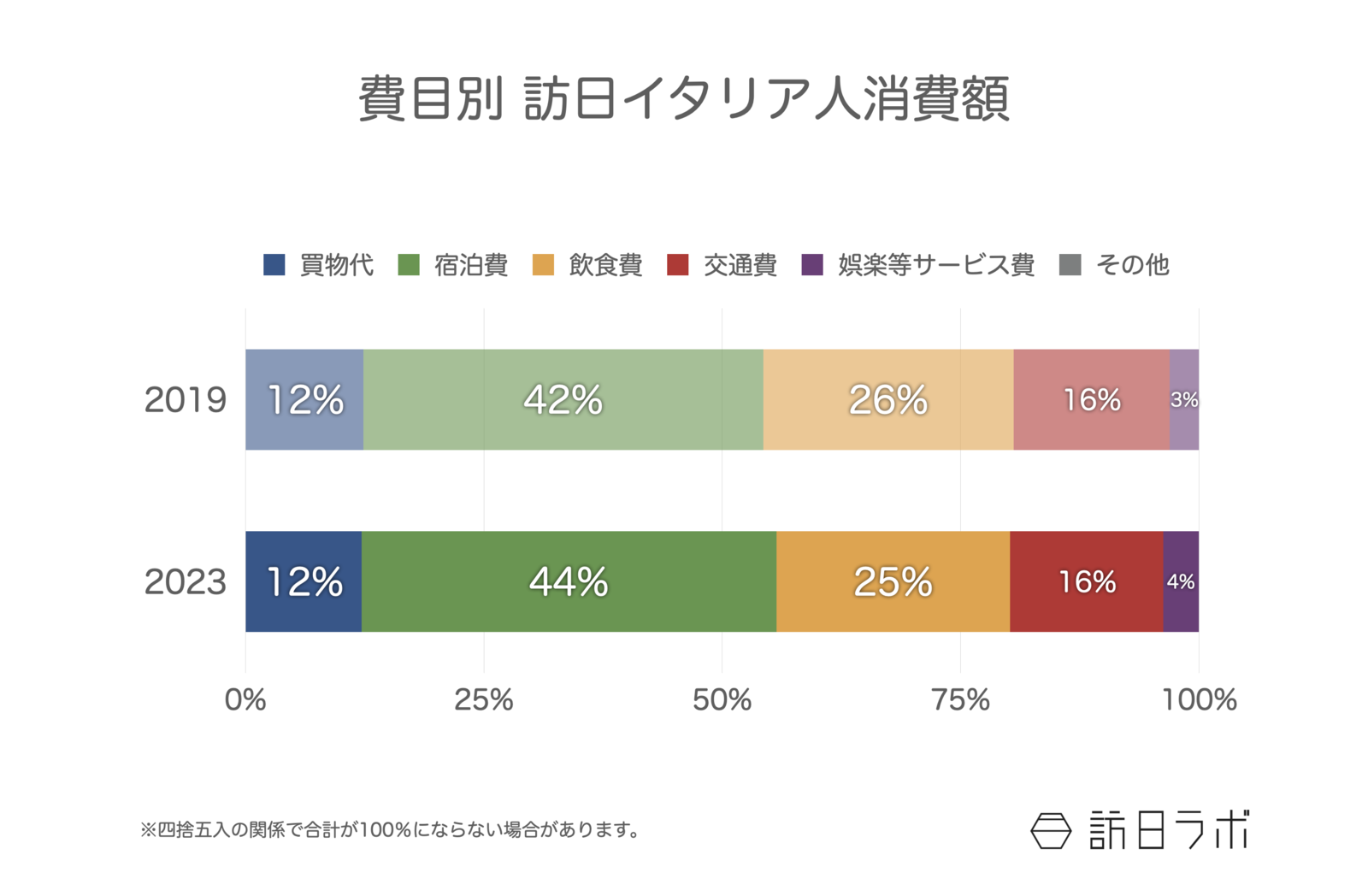 ▲費目別 訪日イタリア人消費額：観光庁 訪日外国人消費動向調査より訪日ラボ作成