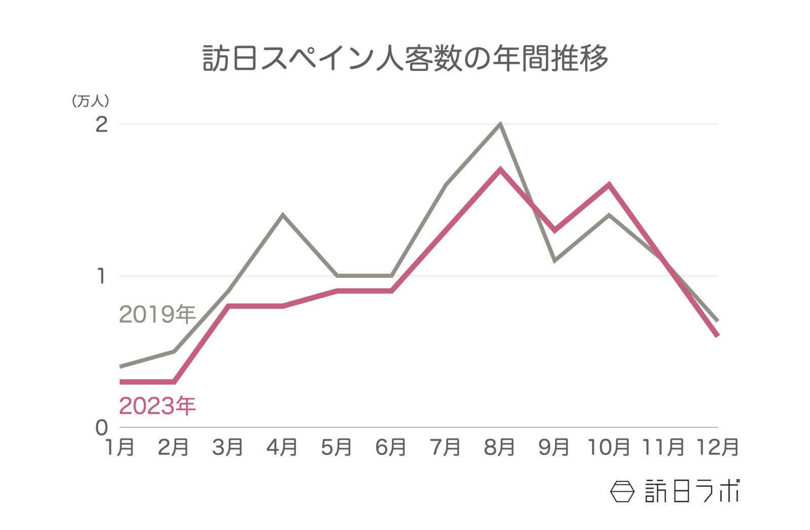 ▲訪日スペイン人客数の年間推移：日本政府観光局（JNTO）訪日外客統計より訪日ラボ作成