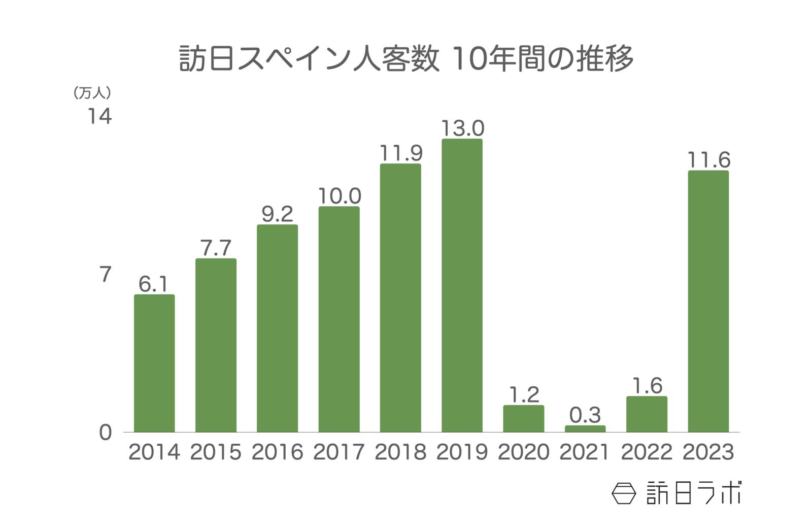 ▲訪日スペイン人客数 10年間の推移：日本政府観光局（JNTO）訪日外客統計より訪日ラボ作成