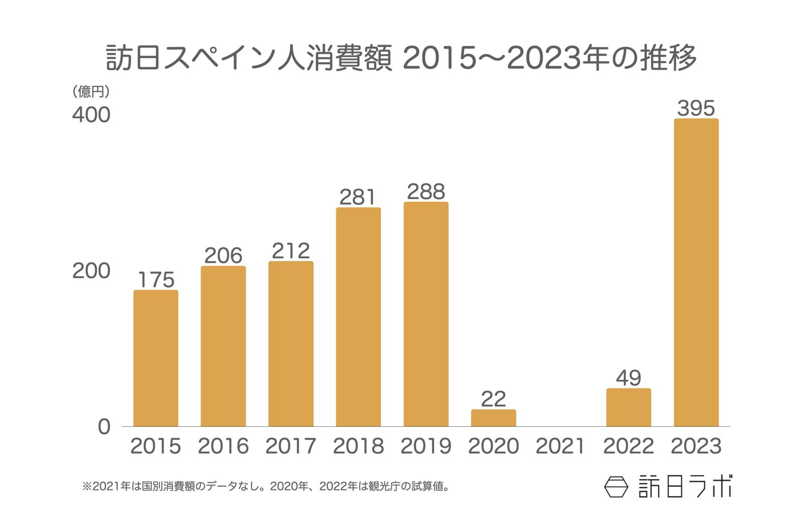 ▲訪日スペイン人消費額 2015〜2023年の推移：観光庁 訪日外国人消費動向調査より訪日ラボ作成