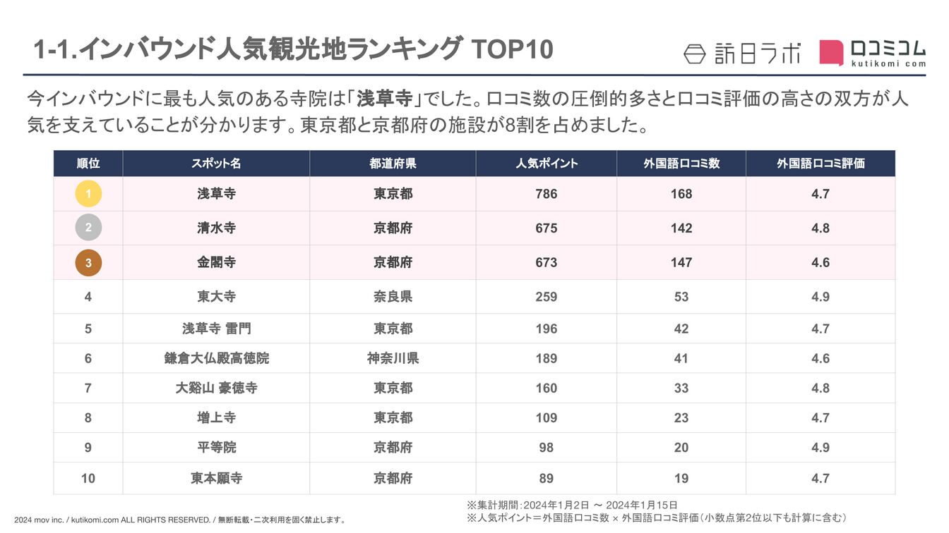 人気観光スポットランキング TOP10［寺院編］