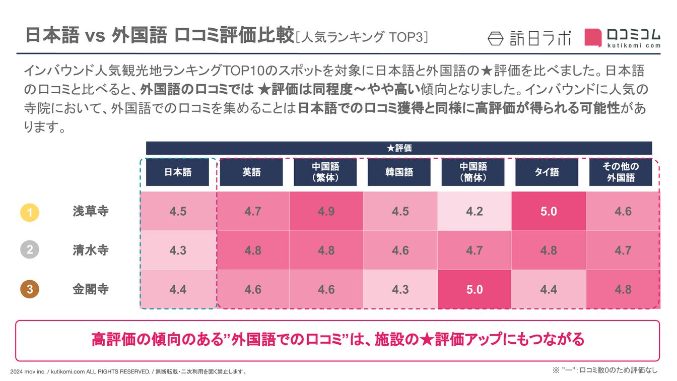 【日本語 vs 外国語】寺院の観光地における外国人口コミ評価比較