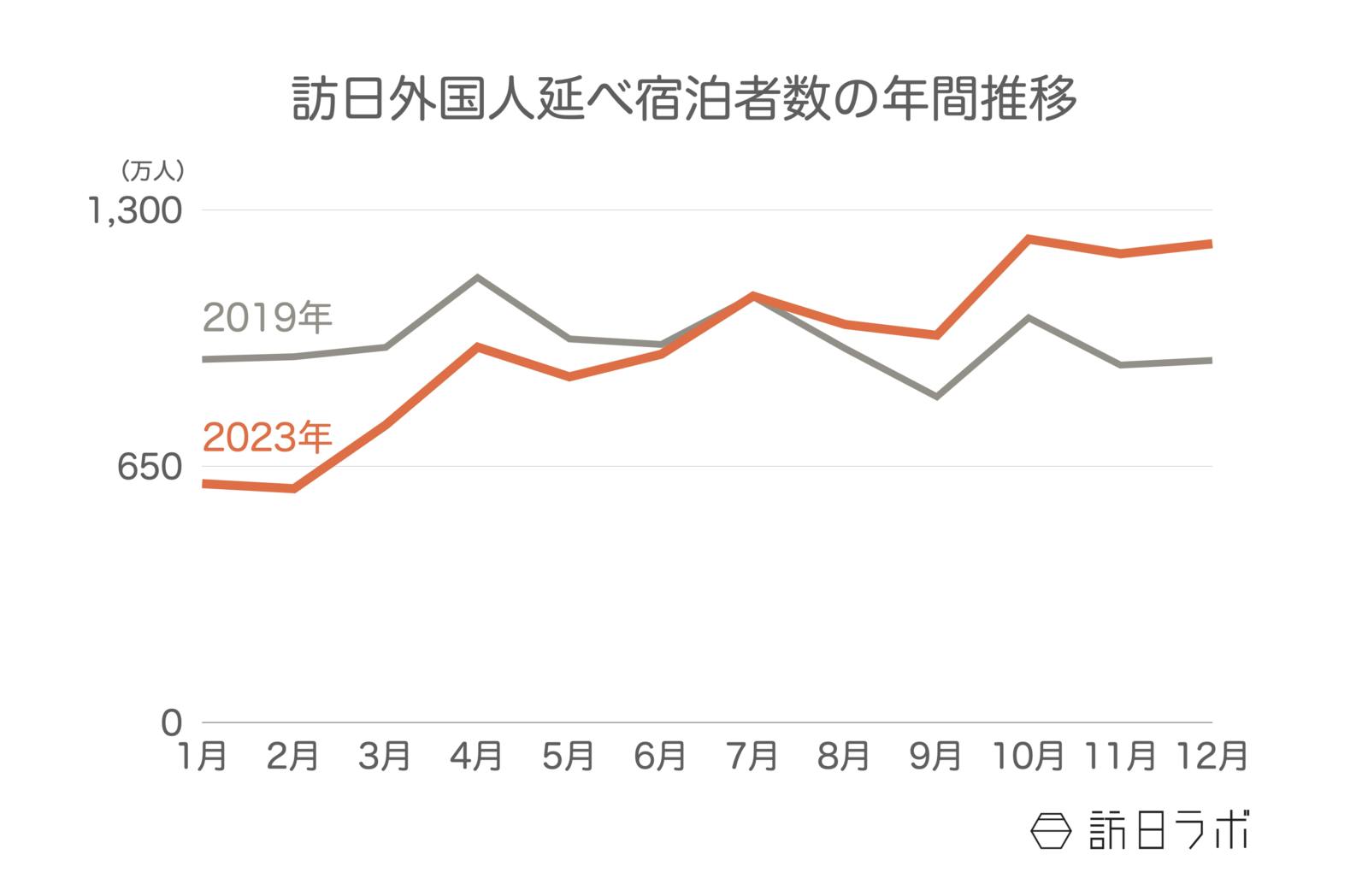 ▲訪日外国人延べ宿泊者数の年間推移（2023年・2019年）：観光庁 宿泊旅行統計より訪日ラボ作成 ※2023年の累計は12月のみ1次速報値で計算