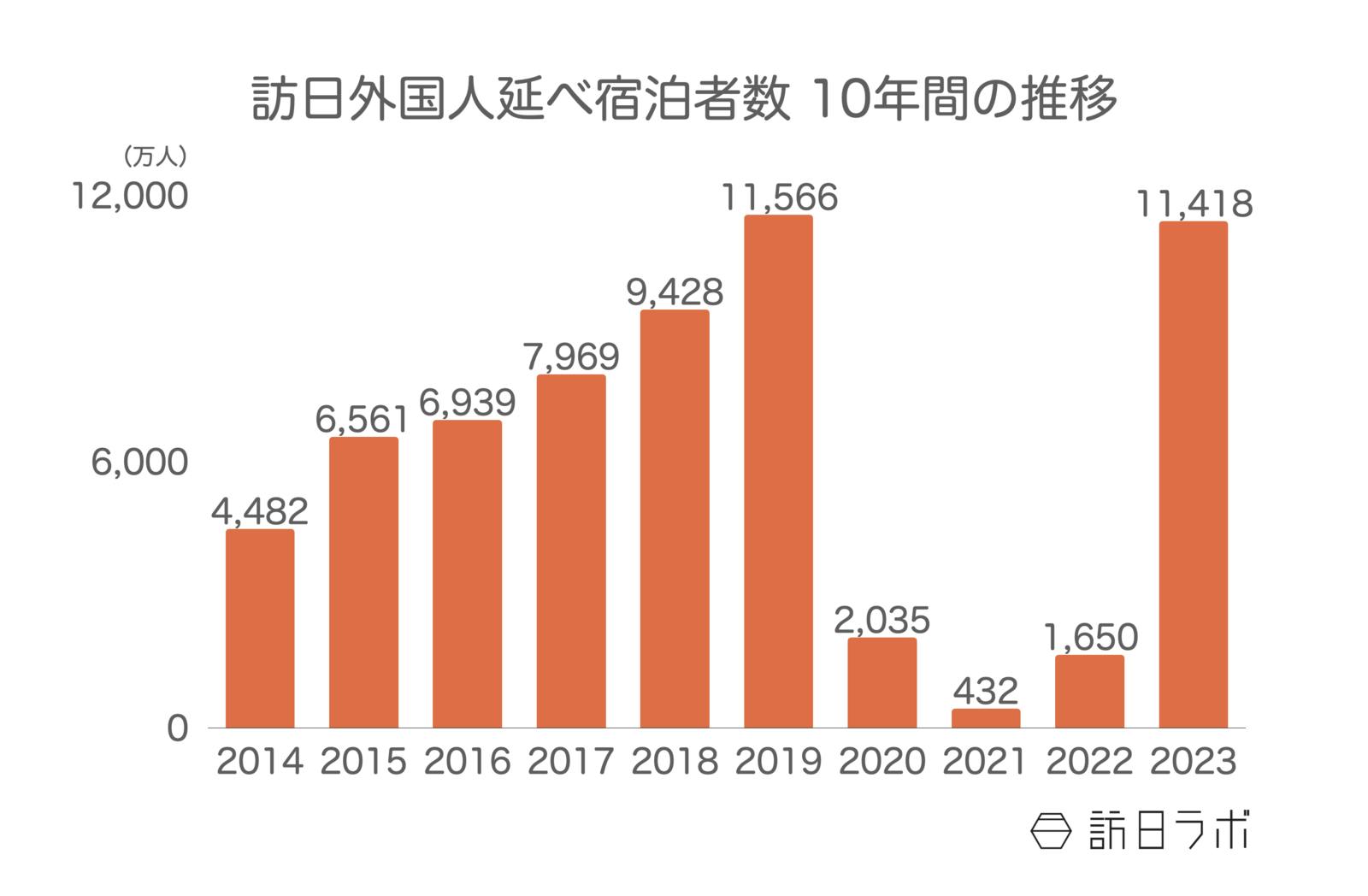 ▲訪日外国人延べ宿泊者数 10年間の推移：観光庁 宿泊旅行統計より訪日ラボ作成 ※2023年の累計は12月のみ第1次速報値で計算。数値は四捨五入