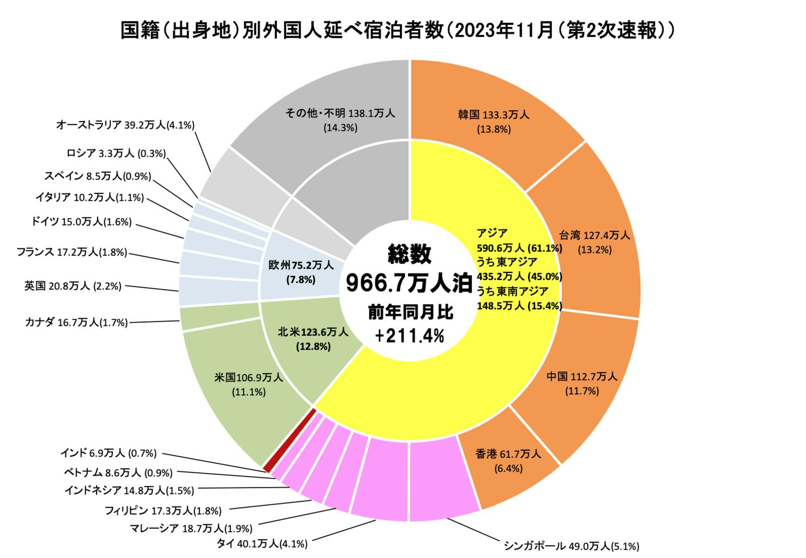 ▲国籍（出身地）別外国人延べ宿泊者数（2023年11月（第2次速報））：観光庁 宿泊旅行統計より