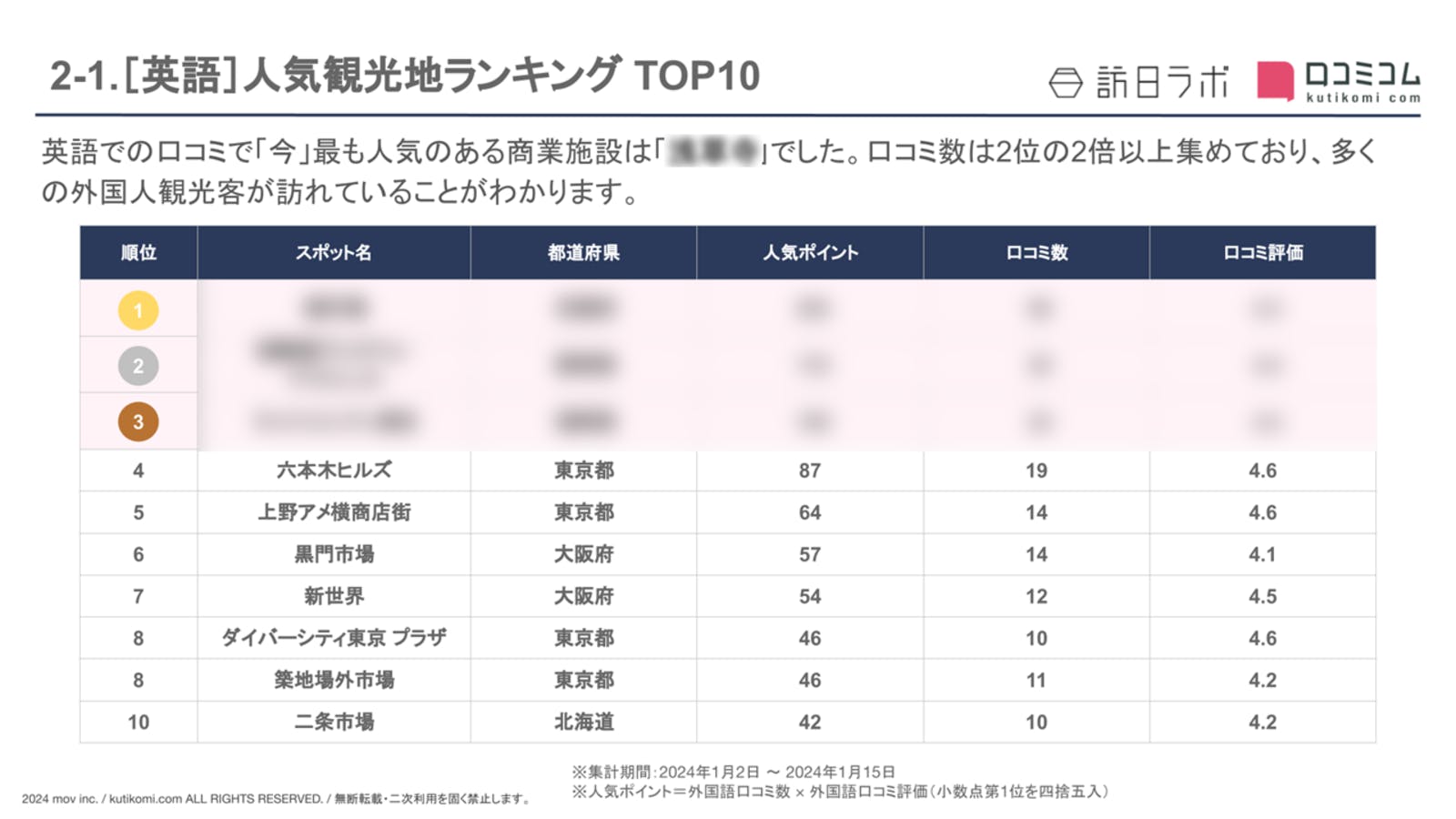 【英語版】インバウンド人気観光地TOP10