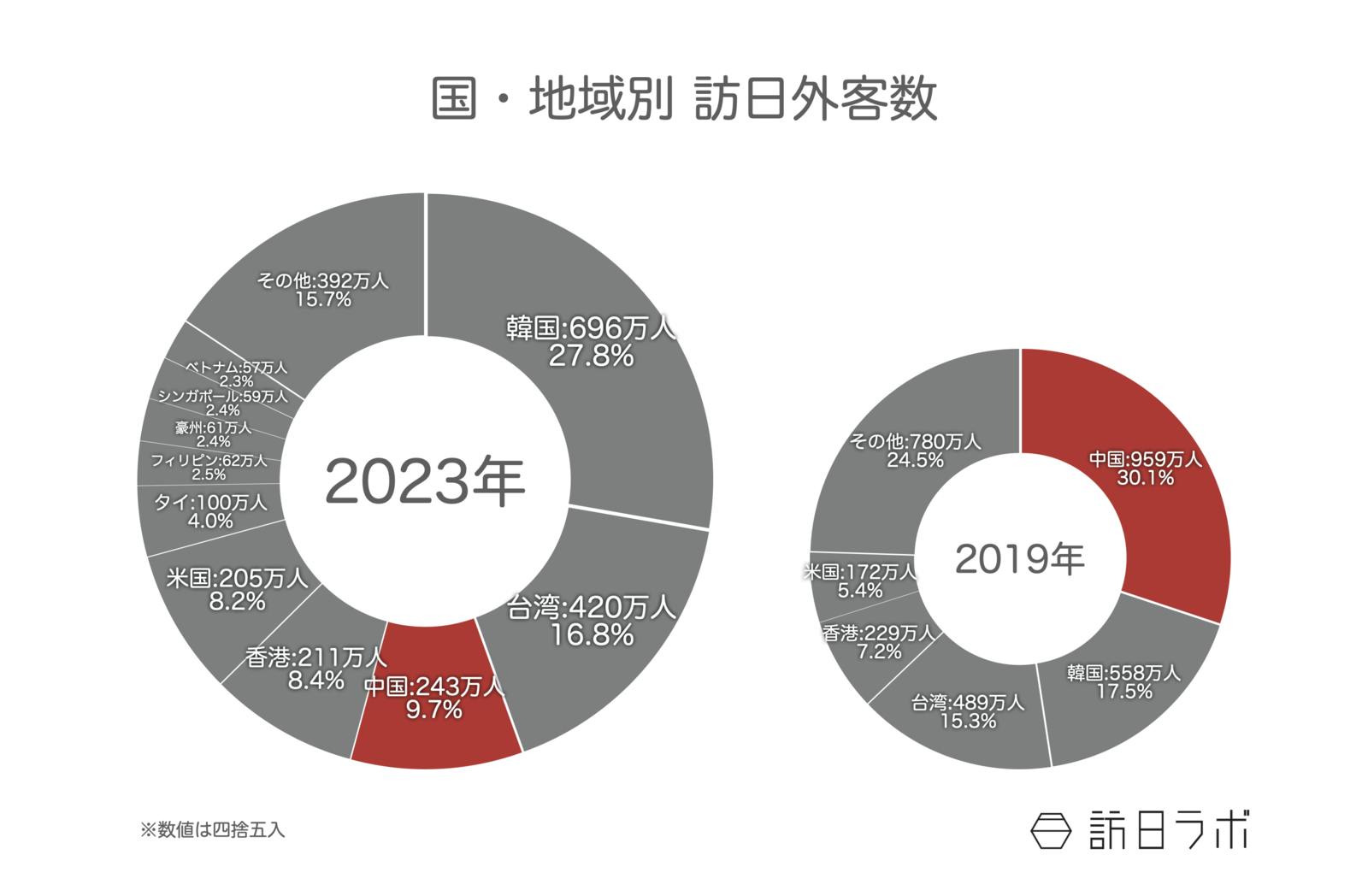 ▲国・地域別訪日外客数：観光庁 訪日外国人消費動向調査より訪日ラボ作成