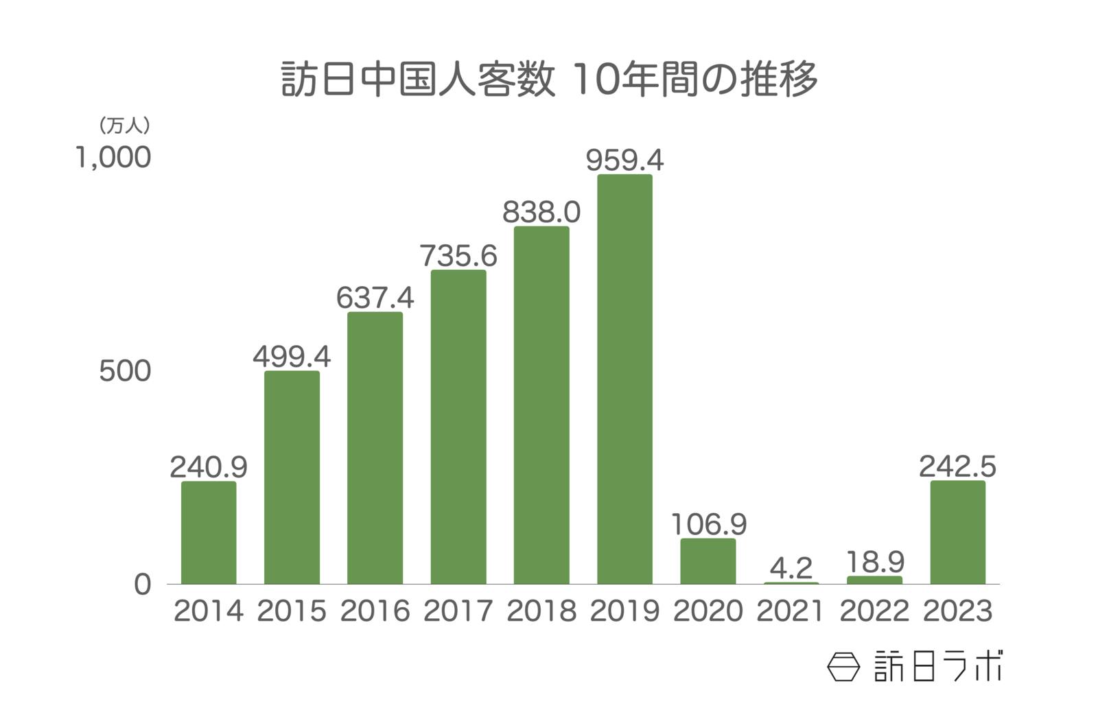 ▲訪日中国人客数 10年間の推移：日本政府観光局（JNTO）訪日外客統計より訪日ラボ作成