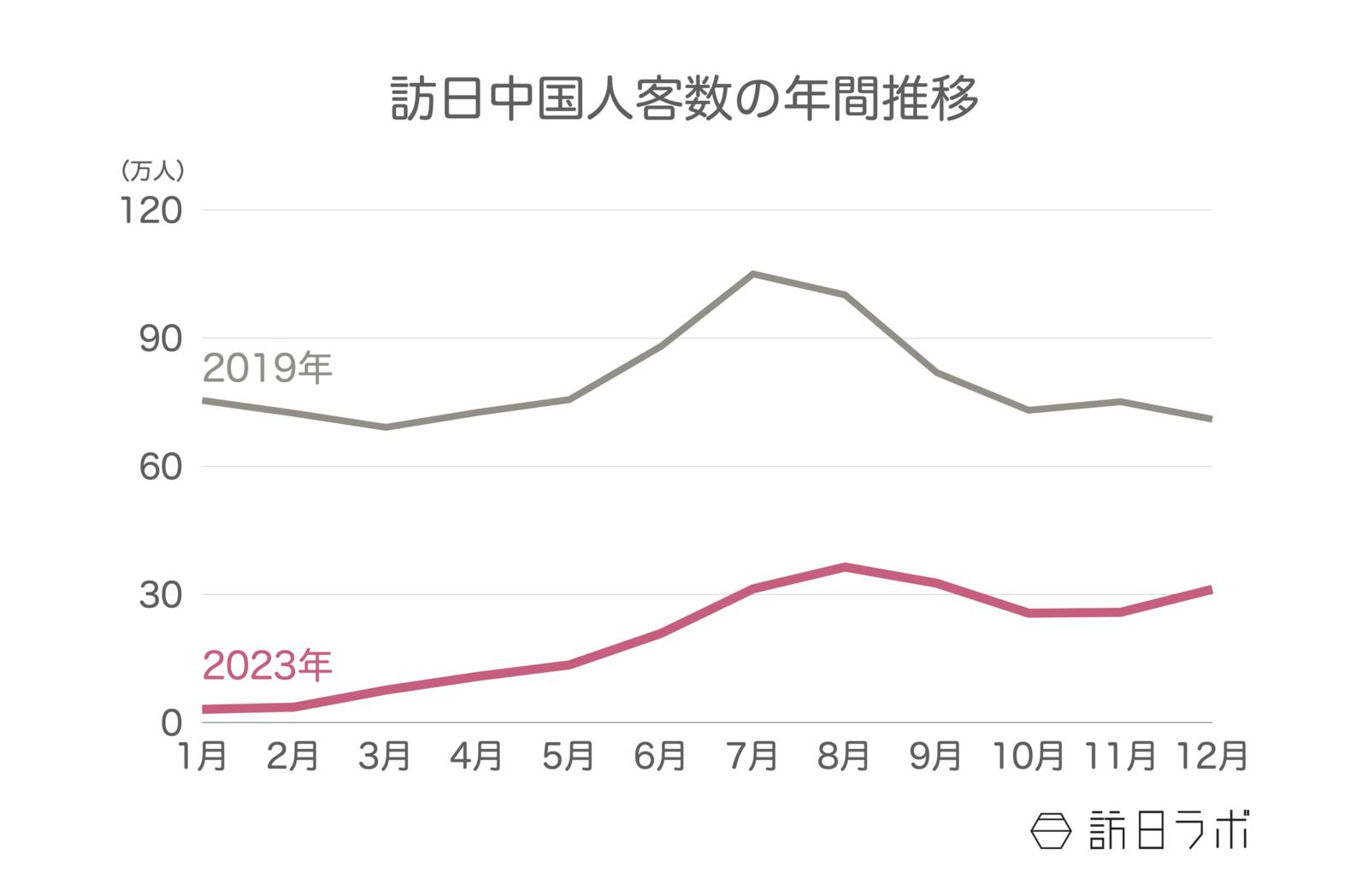 ▲訪日中国人客数の年間推移：日本政府観光局（JNTO）訪日外客統計より訪日ラボ作成