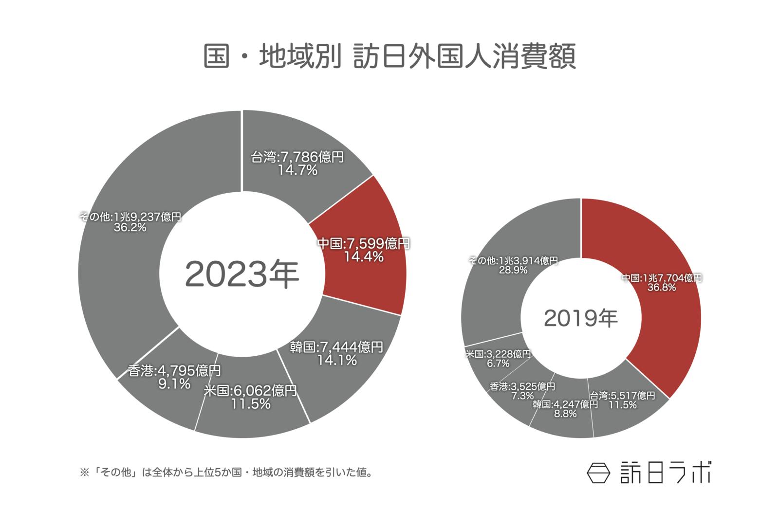 ▲国・地域別訪日外国人消費額：観光庁 訪日外国人消費動向調査より訪日ラボ作成