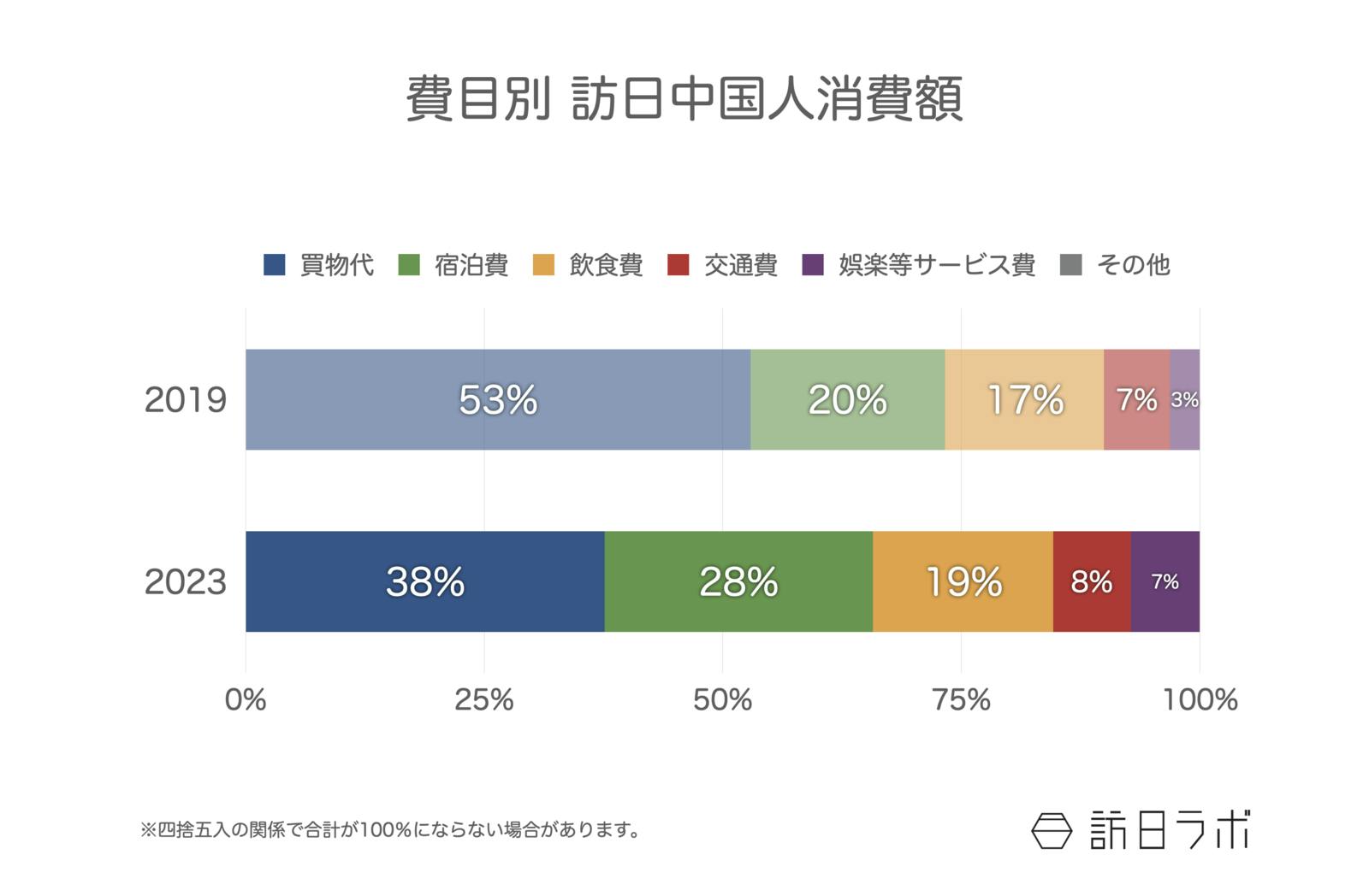 ▲費目別 訪日中国人消費額：観光庁 訪日外国人消費動向調査より訪日ラボ作成