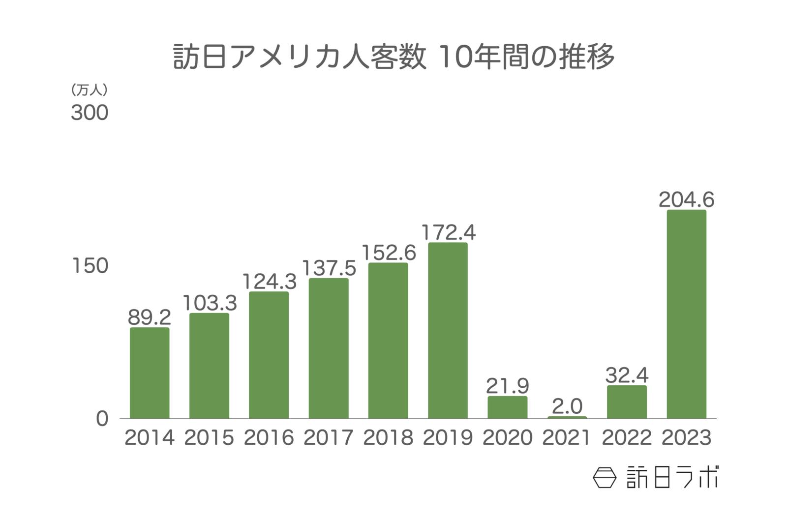 ▲訪日アメリカ人客数 10年間の推移：日本政府観光局（JNTO）訪日外客統計より訪日ラボ作成