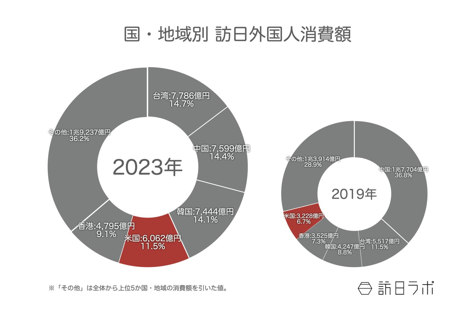 ▲国・地域別訪日外国人消費額：観光庁 訪日外国人消費動向調査より訪日ラボ作成