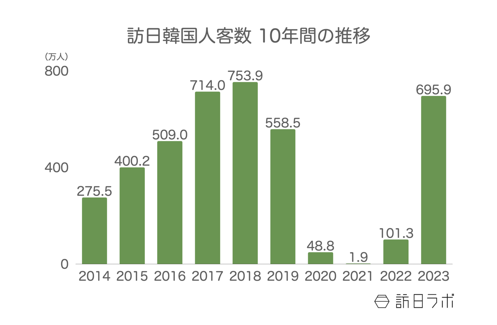 ▲訪日韓国人客数 10年間の推移:日本政府観光局(JNTO)訪日外客統計より訪日ラボ作成 ▲訪日韓国人客数 10年間の推移:日本政府観光局(JNTO)訪日外客統計より訪日ラボ作成