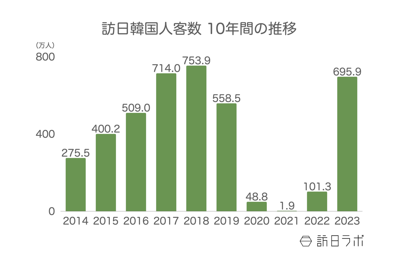 ▲訪日韓国人客数 10年間の推移：日本政府観光局（JNTO）訪日外客統計より訪日ラボ作成