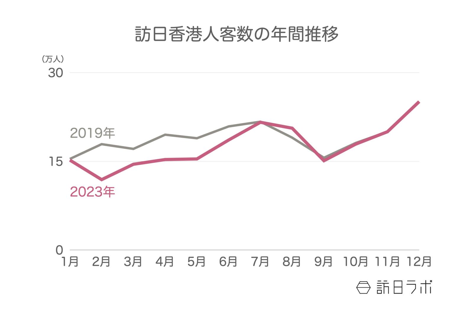 ▲訪日香港人客数の年間推移：日本政府観光局（JNTO）訪日外客統計より訪日ラボ作成