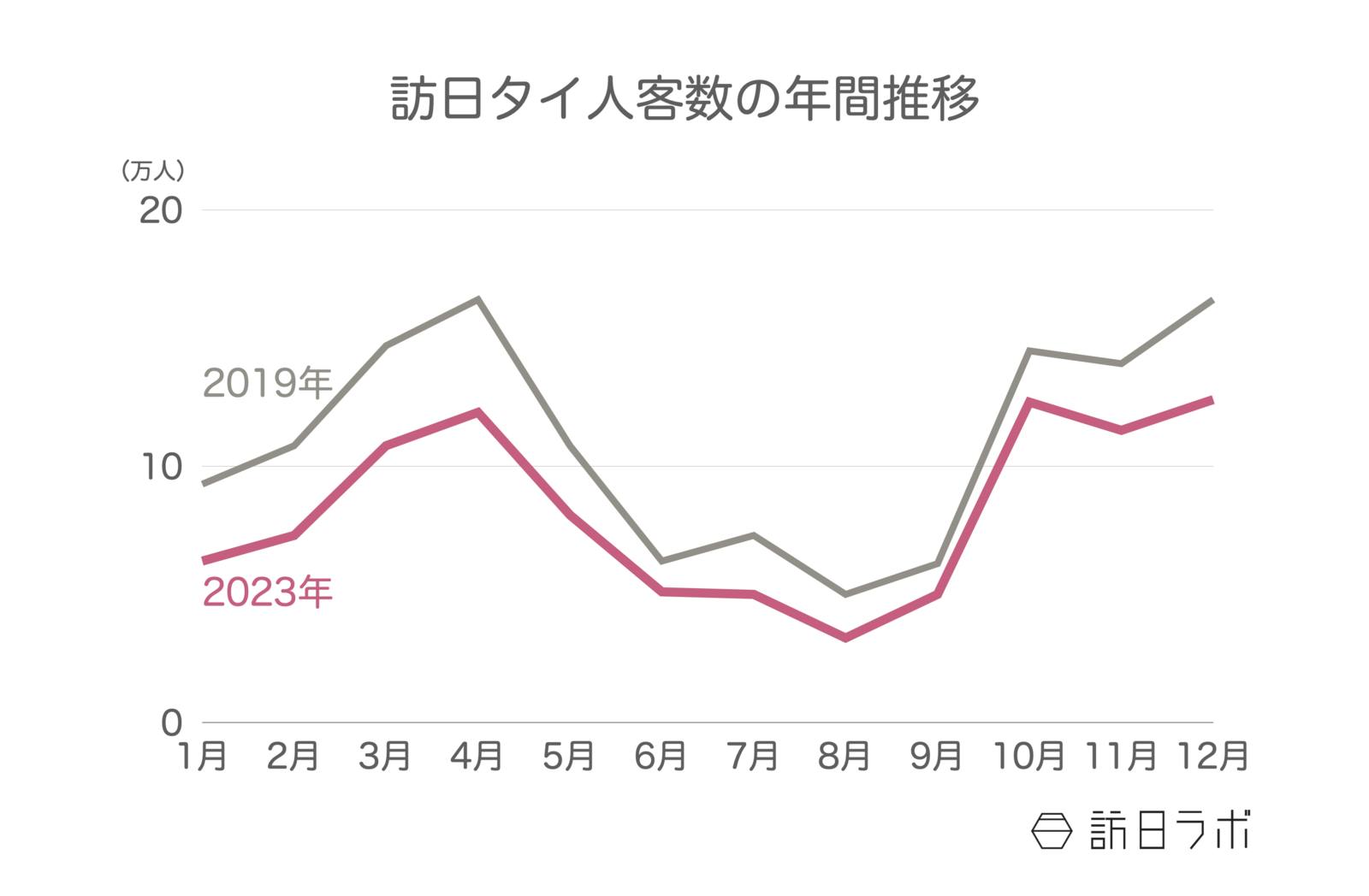 ▲訪日タイ人客数の年間推移：日本政府観光局（JNTO）訪日外客統計より訪日ラボ作成